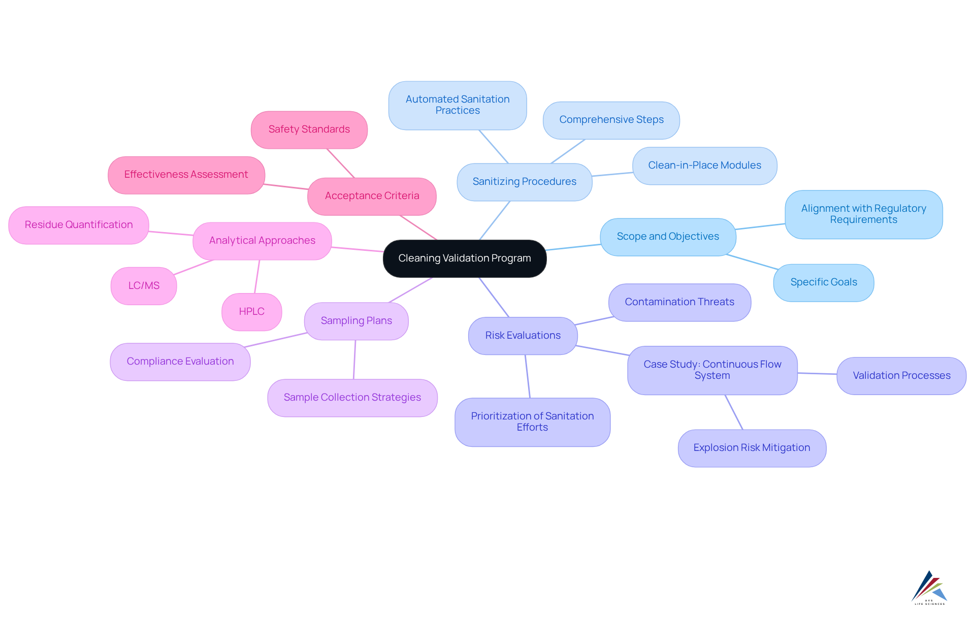 Start at the center with the main topic, then explore each branch to learn about the crucial elements that contribute to a successful cleaning validation program.