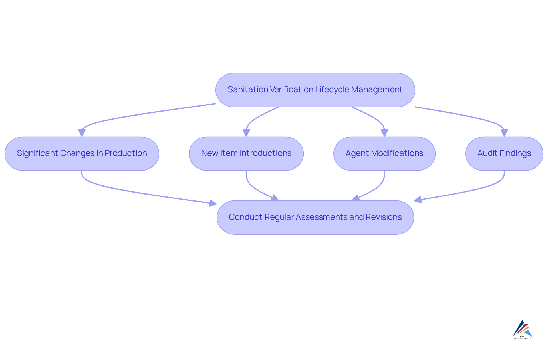 This flowchart illustrates the steps involved in managing sanitation verification. Each box represents a critical point in the process, and the arrows show how triggers lead to regular assessments to ensure compliance and safety.