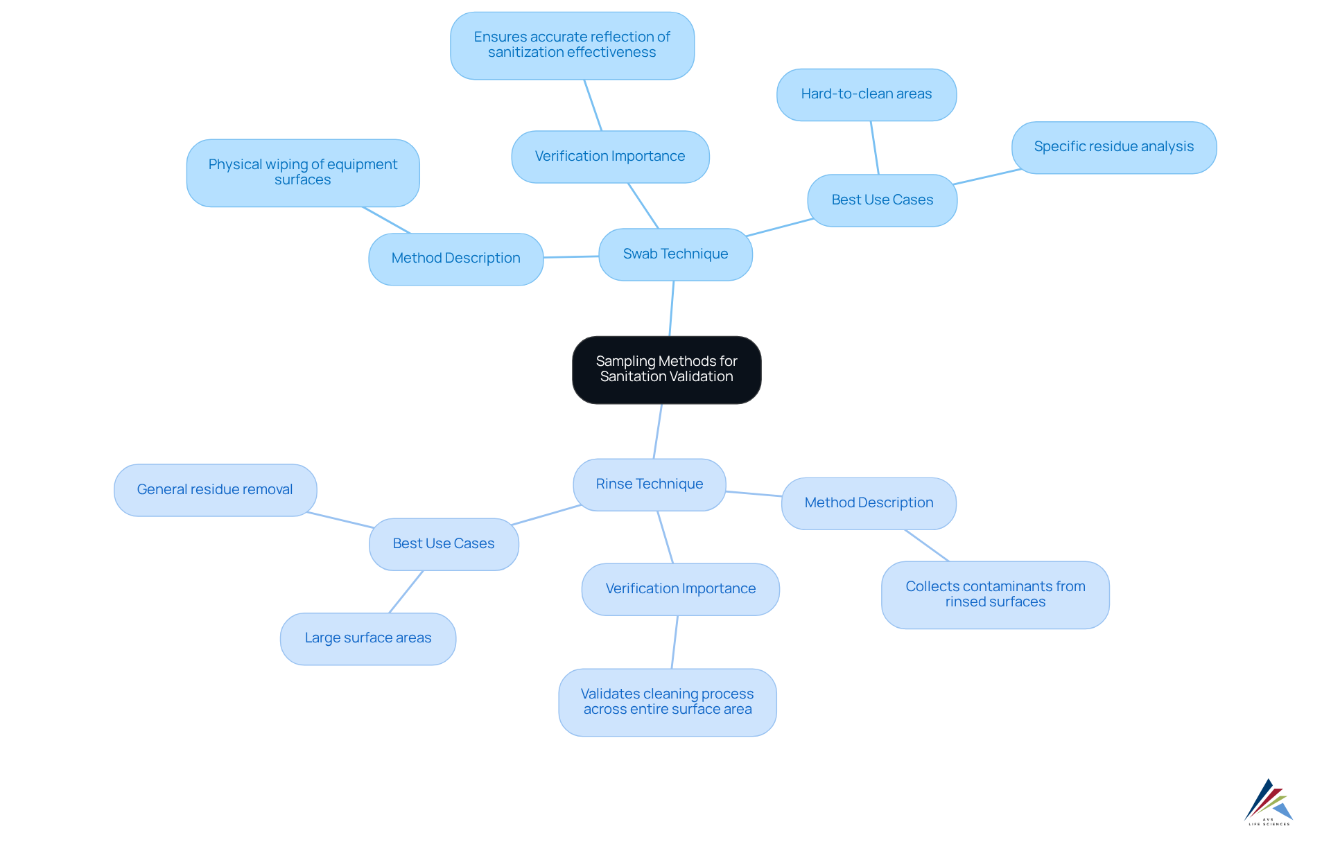 The center represents the overarching topic of sampling methods, while the branches illustrate the swab and rinse techniques, highlighting their unique features and applications in sanitation.
