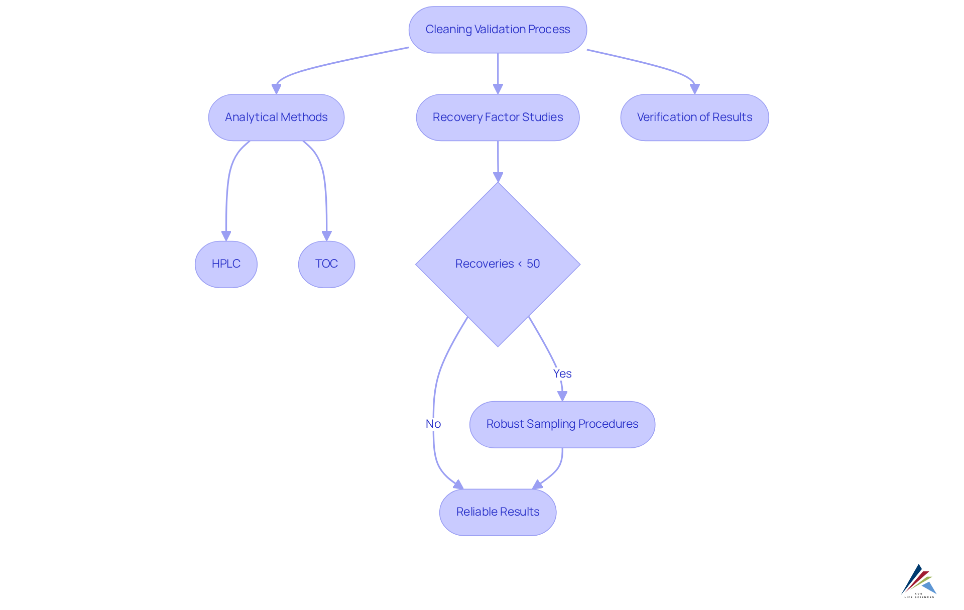 This flowchart illustrates the steps involved in the cleaning validation process, showcasing how analytical methods and recovery factor studies work together to ensure compliance and reliability in sanitation verification.