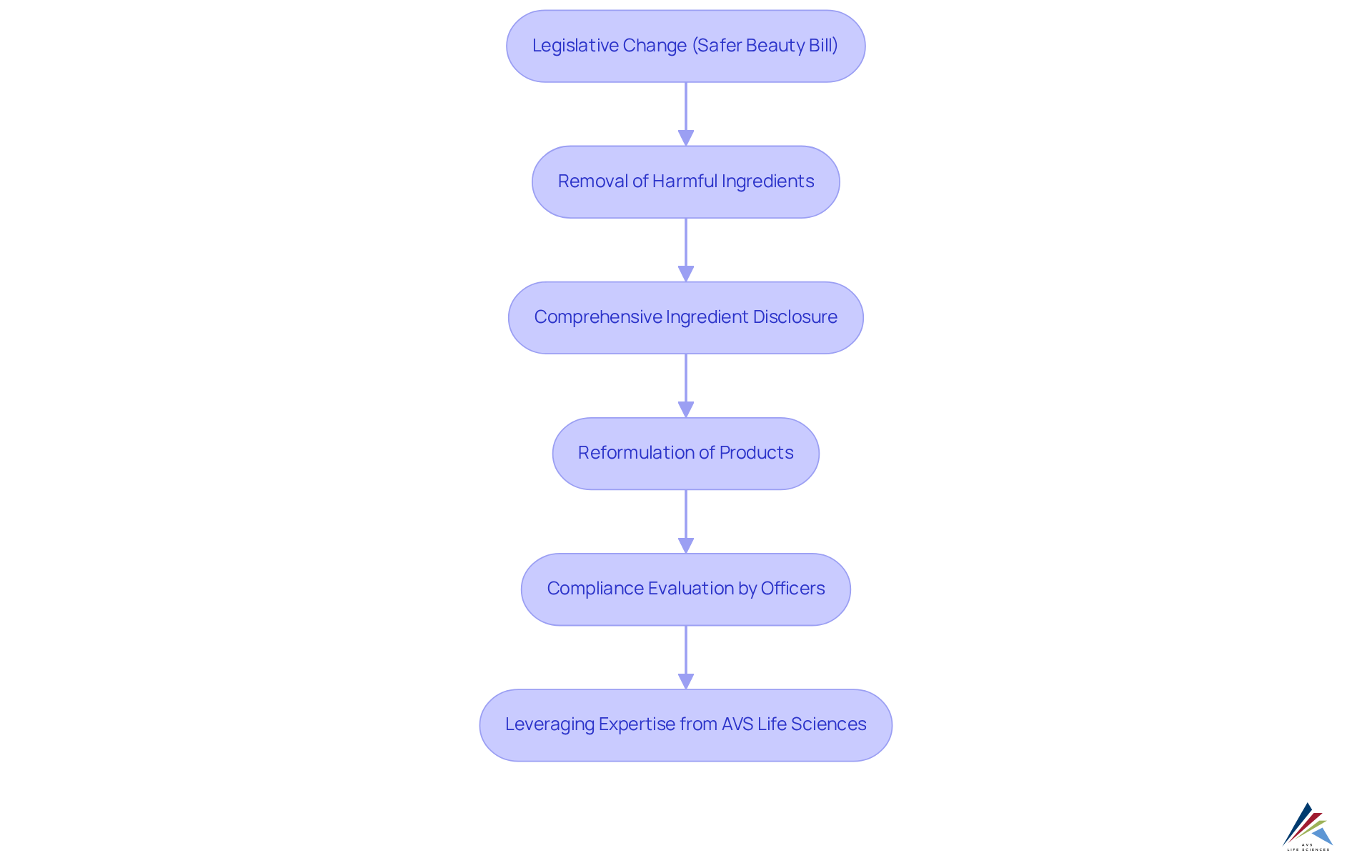 This flowchart outlines the key steps manufacturers need to take in response to the Safer Beauty Bill. Starting from the legislative shift, follow the arrows to see how each step leads to the next, ultimately ensuring product safety and compliance. This flowchart outlines the key steps manufacturers need to take in response to the Safer Beauty Bill. Starting from the legislative shift, follow the arrows to see how each step leads to the next, ultimately ensuring product safety and compliance.