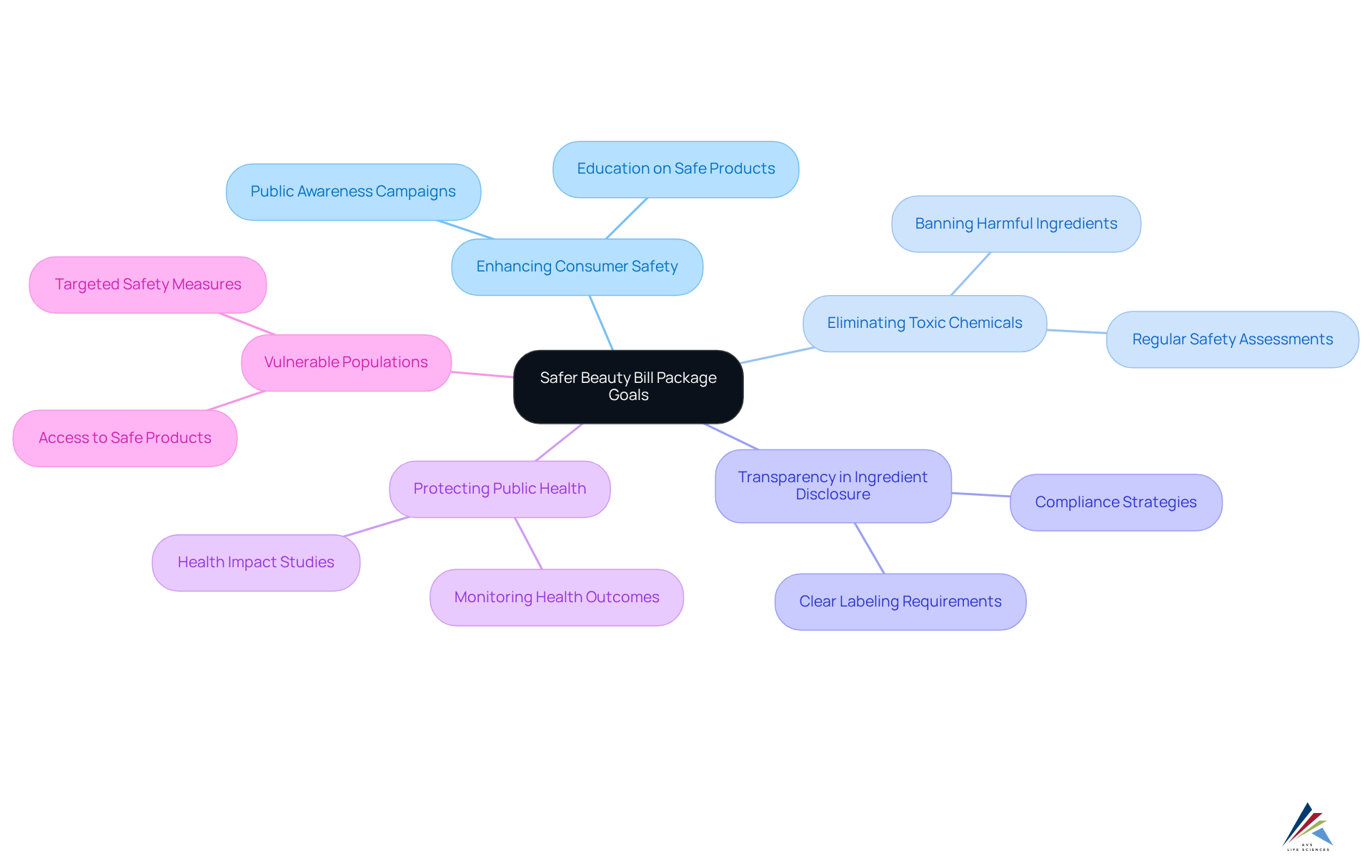 The center represents the main goal, while the branches show different aspects that contribute to enhancing consumer safety. Each branch provides clarity on how the bill addresses various concerns in the beauty industry. The center represents the main goal, while the branches show different aspects that contribute to enhancing consumer safety. Each branch provides clarity on how the bill addresses various concerns in the beauty industry.