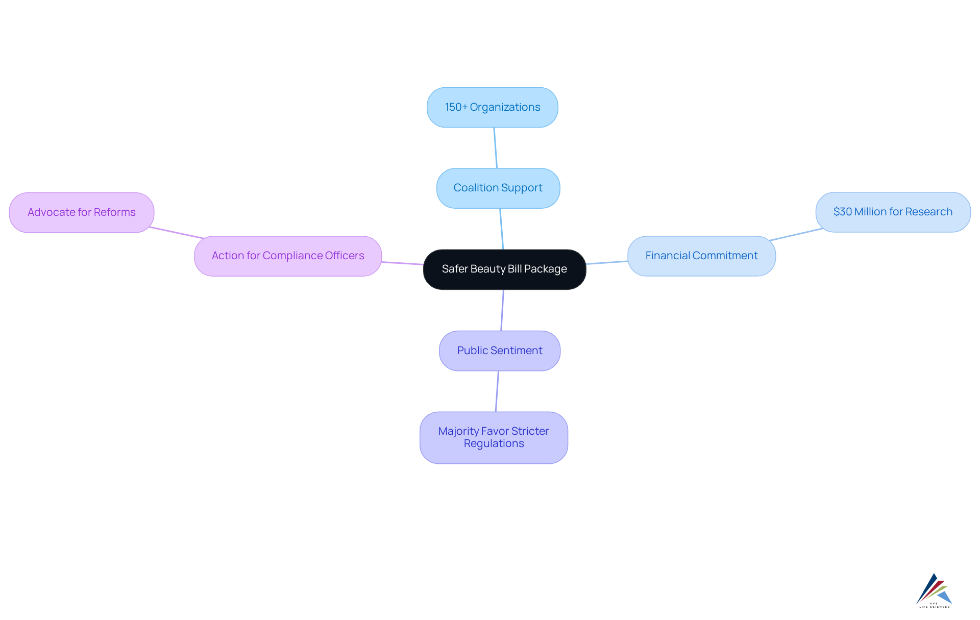 The center represents the main legislative initiative, while the branches highlight key areas of support and required actions. Each color-coded branch allows you to see how different factors contribute to the overall goal of enhancing cosmetic safety. The center represents the main legislative initiative, while the branches highlight key areas of support and required actions. Each color-coded branch allows you to see how different factors contribute to the overall goal of enhancing cosmetic safety.