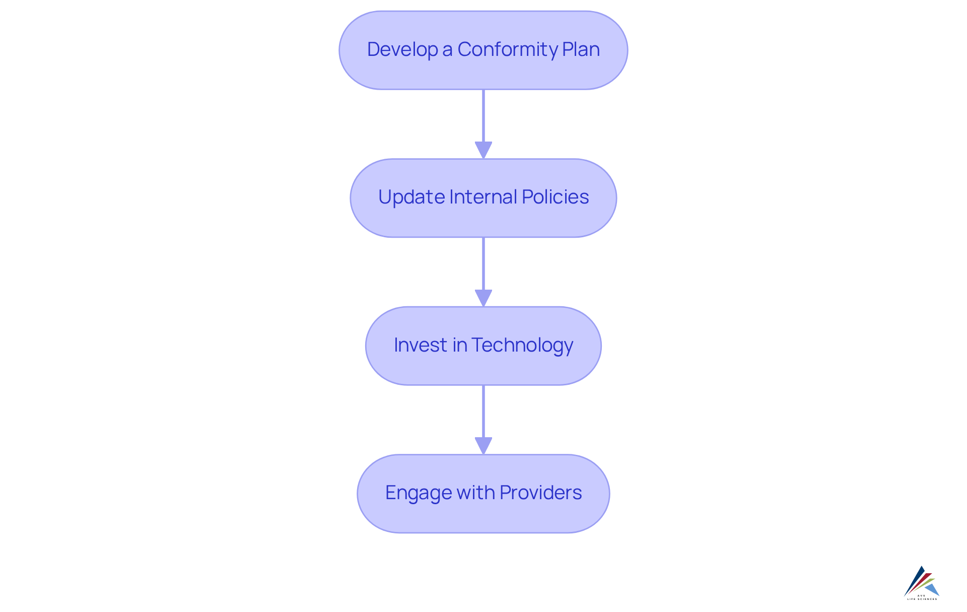 Each box corresponds to a step in the compliance process. Follow the arrows to understand the order of actions needed to achieve compliance successfully.