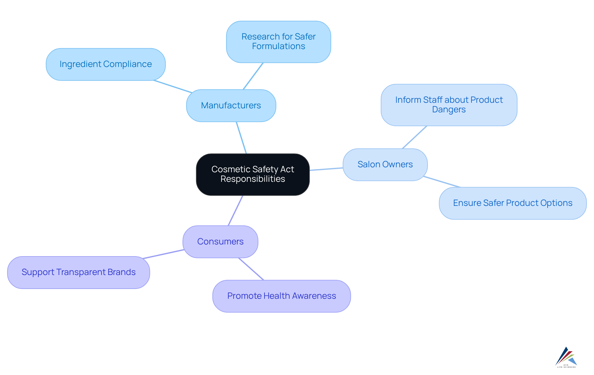 The central node represents the act, while the branches show who is responsible for what. Each stakeholder has specific tasks, making it easier to see how everyone contributes to cosmetic safety.
