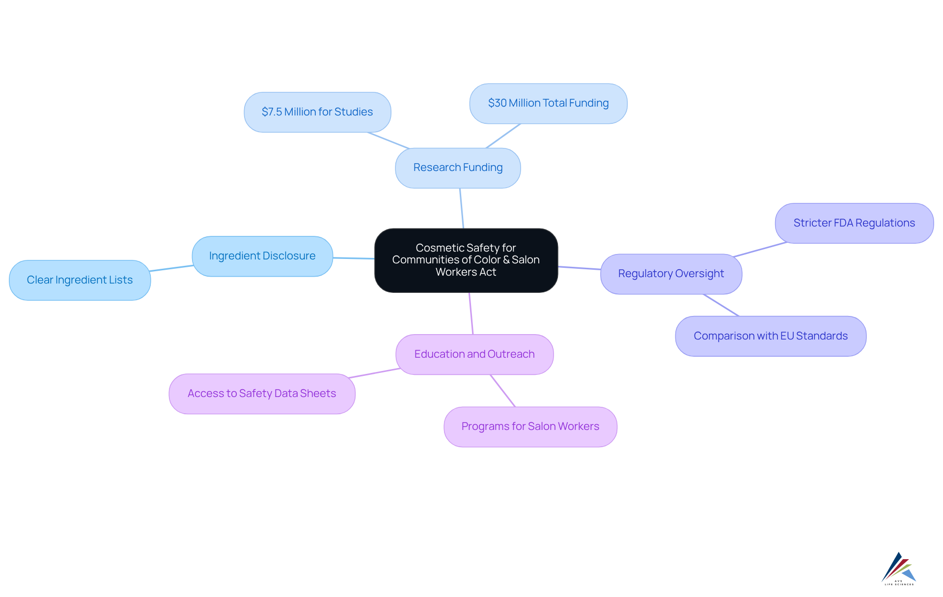 Start at the center with the Act, then explore the branches to understand each key provision and its role in enhancing beauty product safety.