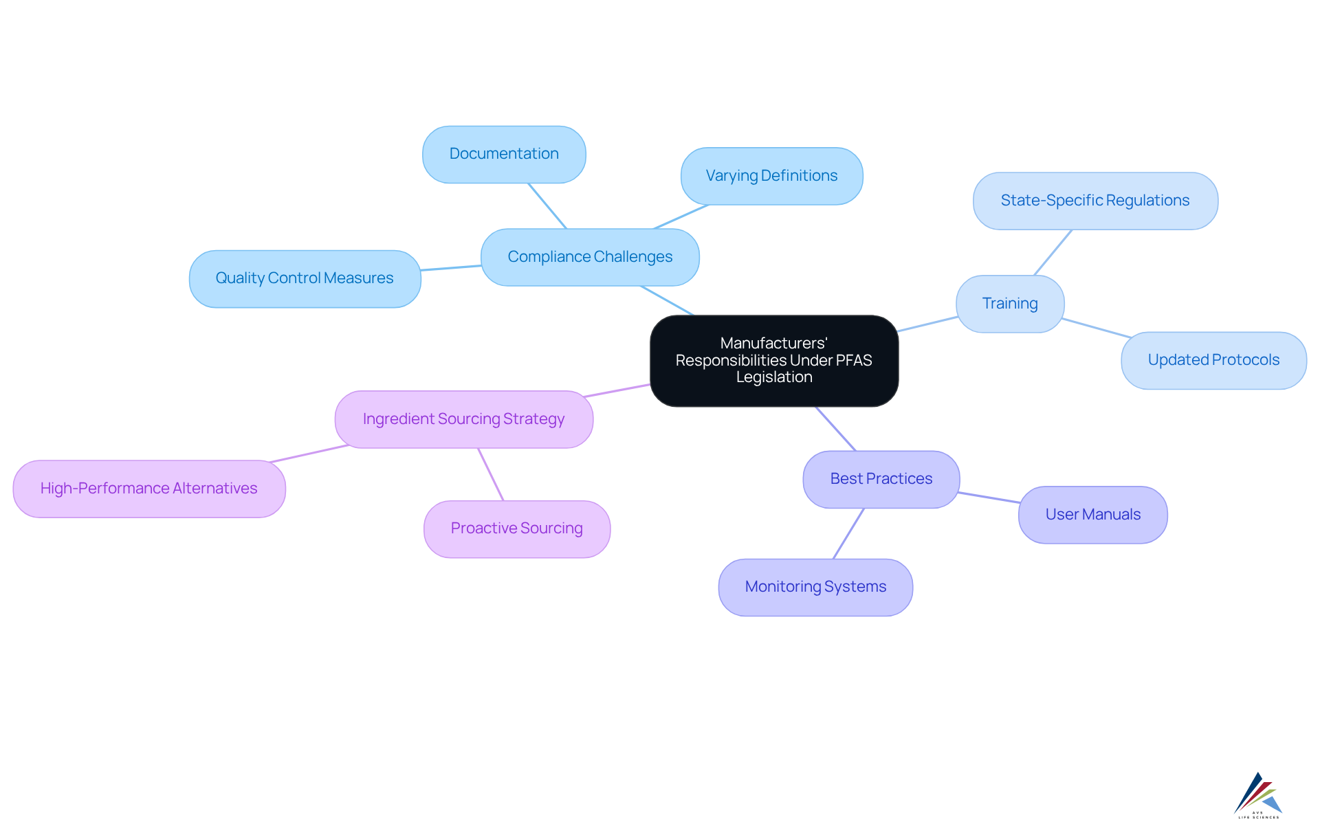 The central node represents the main topic, and each branch highlights key compliance areas and challenges. Follow the branches to explore how these components are interconnected.