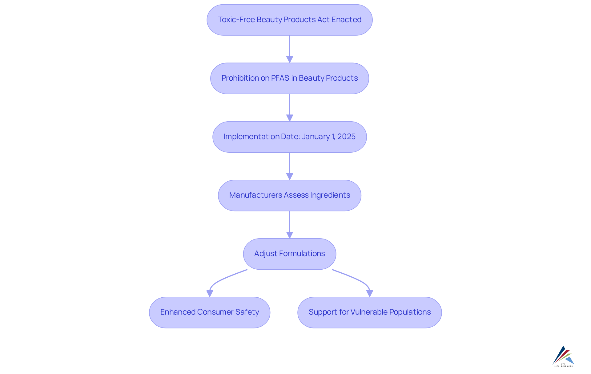 Follow the arrows to see how the Toxic-Free Cosmetics Act unfolds — from its enactment to the steps manufacturers must take and the ultimate goal of consumer safety.