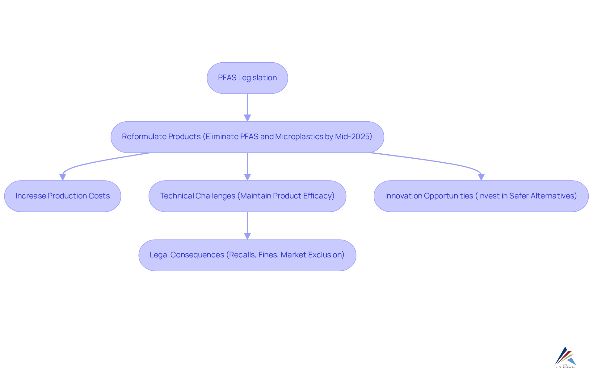 Follow the arrows to see how PFAS legislation affects each step in the cosmetics industry — from required changes to potential benefits and challenges.