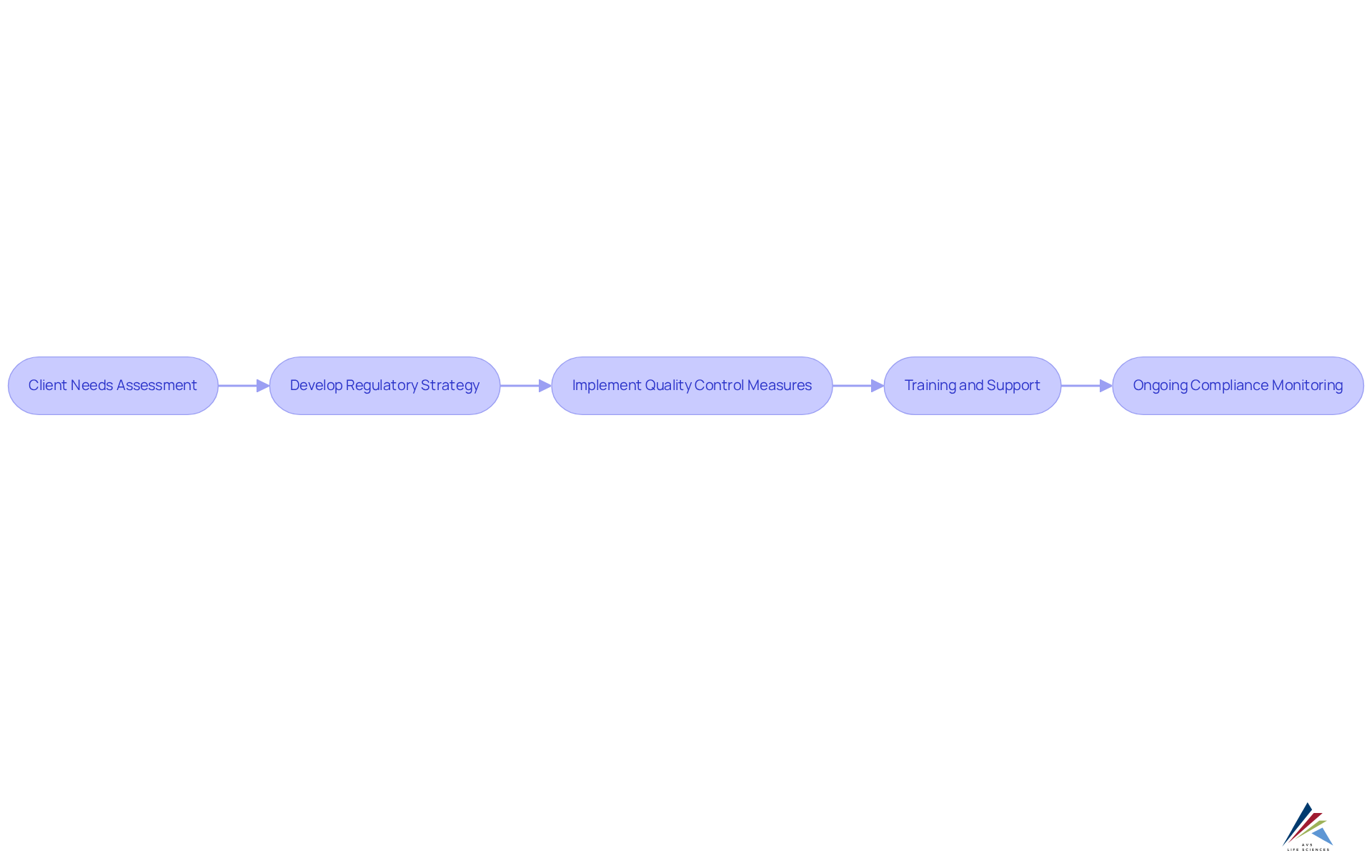 Follow the arrows to see how AVS Life Sciences supports clients from understanding their needs to maintaining compliance with PFAS regulations. Each step is crucial for ensuring safety and quality in personal care products.