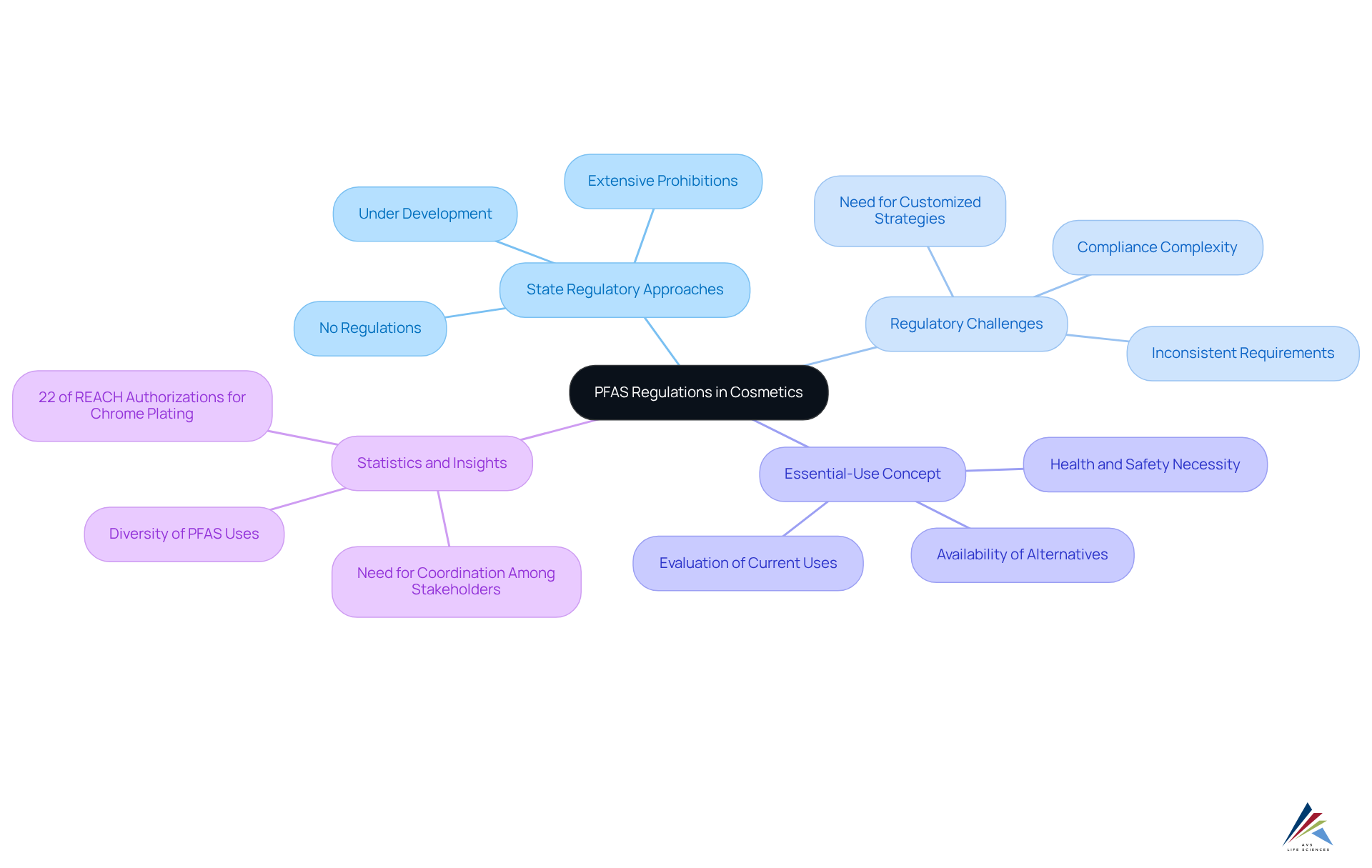 The central node shows the overarching topic of PFAS regulations, while branches represent different state laws. Each branch highlights the unique approach of that state, and additional branches illustrate the challenges and concepts related to compliance.