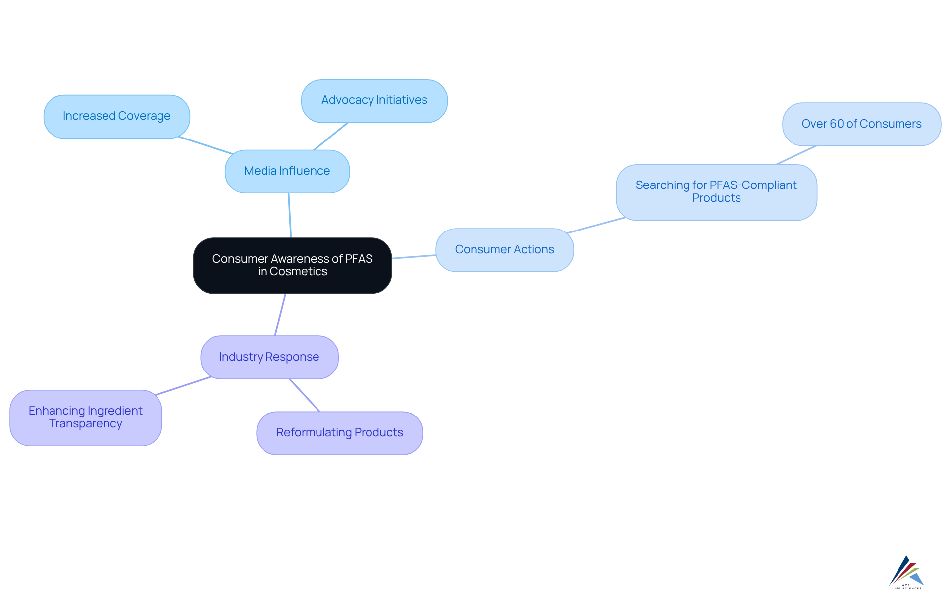 The central node represents the main topic. Each branch shows how different factors (media, consumer actions, and industry responses) relate to consumer awareness about PFAS in cosmetics. Follow the branches to see the connections and details.