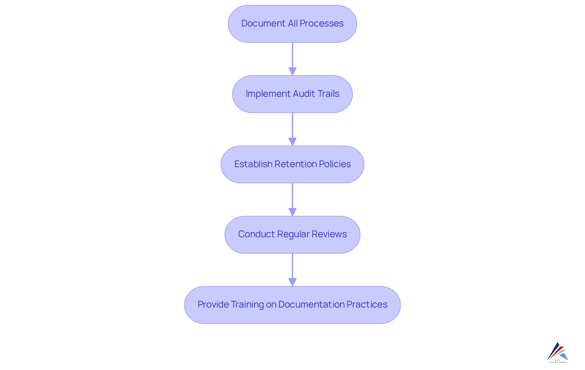 Each box outlines an important step in maintaining documentation and audit trails. Follow the arrows to see the recommended order of actions to ensure compliance.