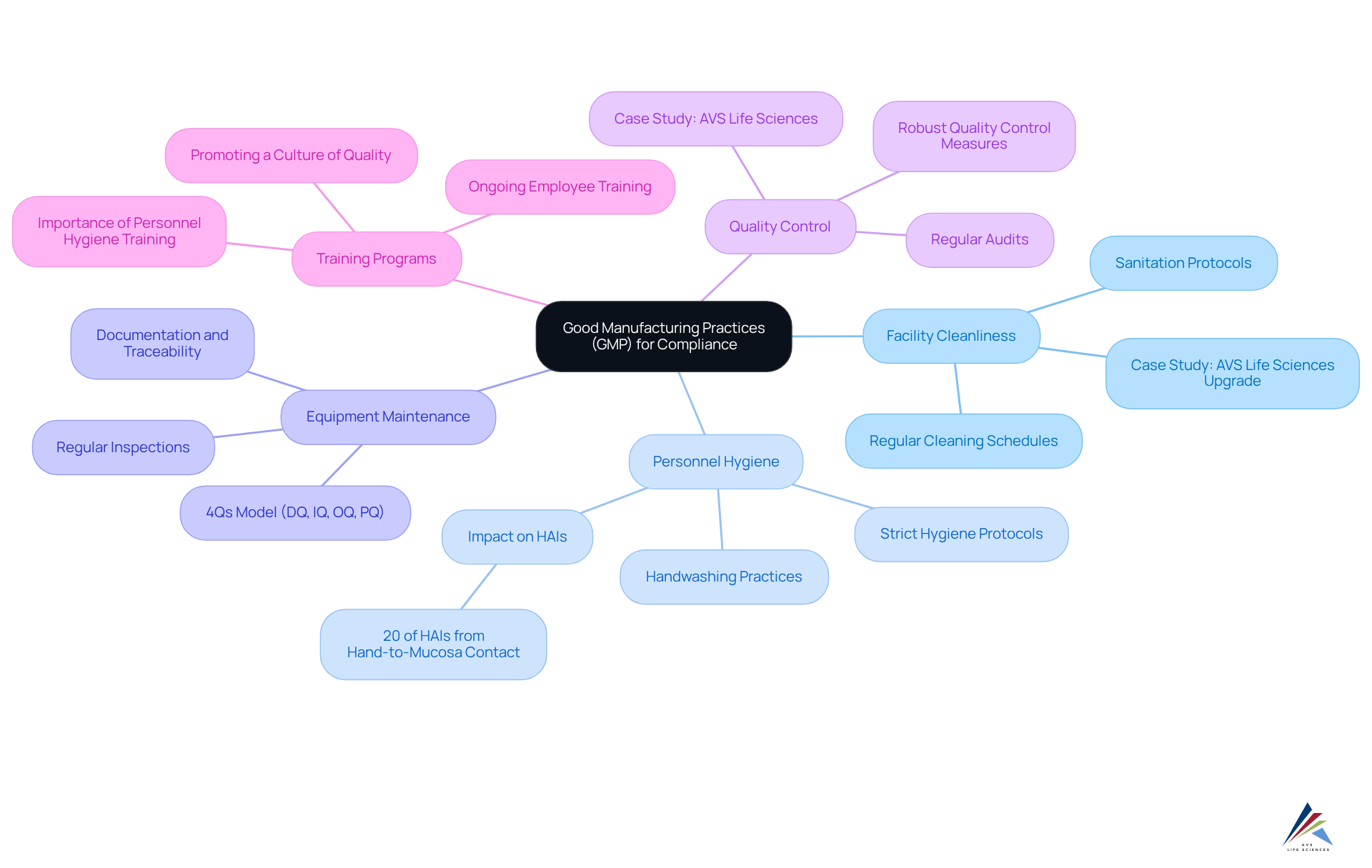 The central node represents GMP compliance, and each branch highlights a key area that supports compliance efforts. Each sub-branch provides specific actions or examples to enhance understanding.
