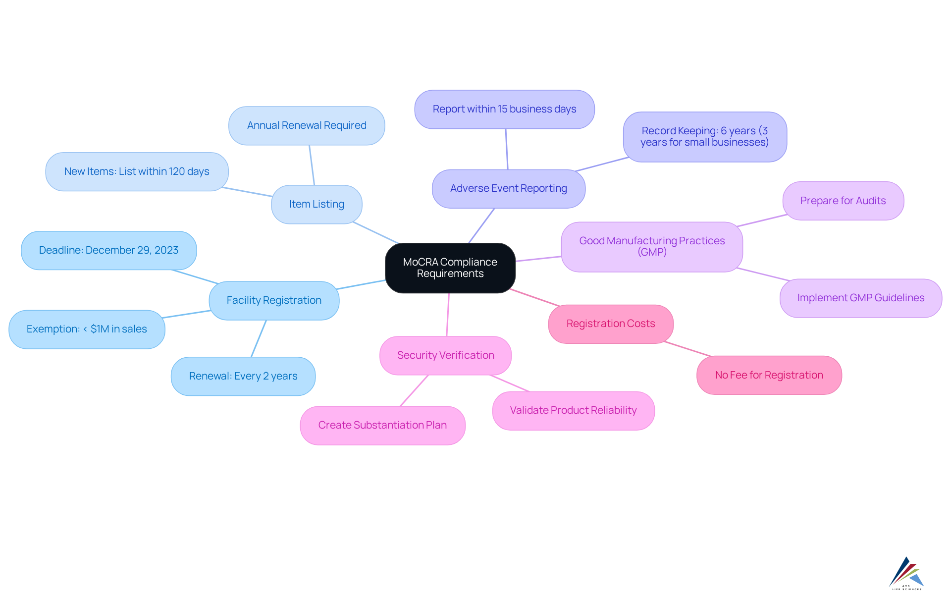 The central node represents the overall compliance framework, while each branch indicates a specific requirement. Sub-branches highlight important details related to each requirement. This layout helps visualize how each element connects to the overall goal of compliance.