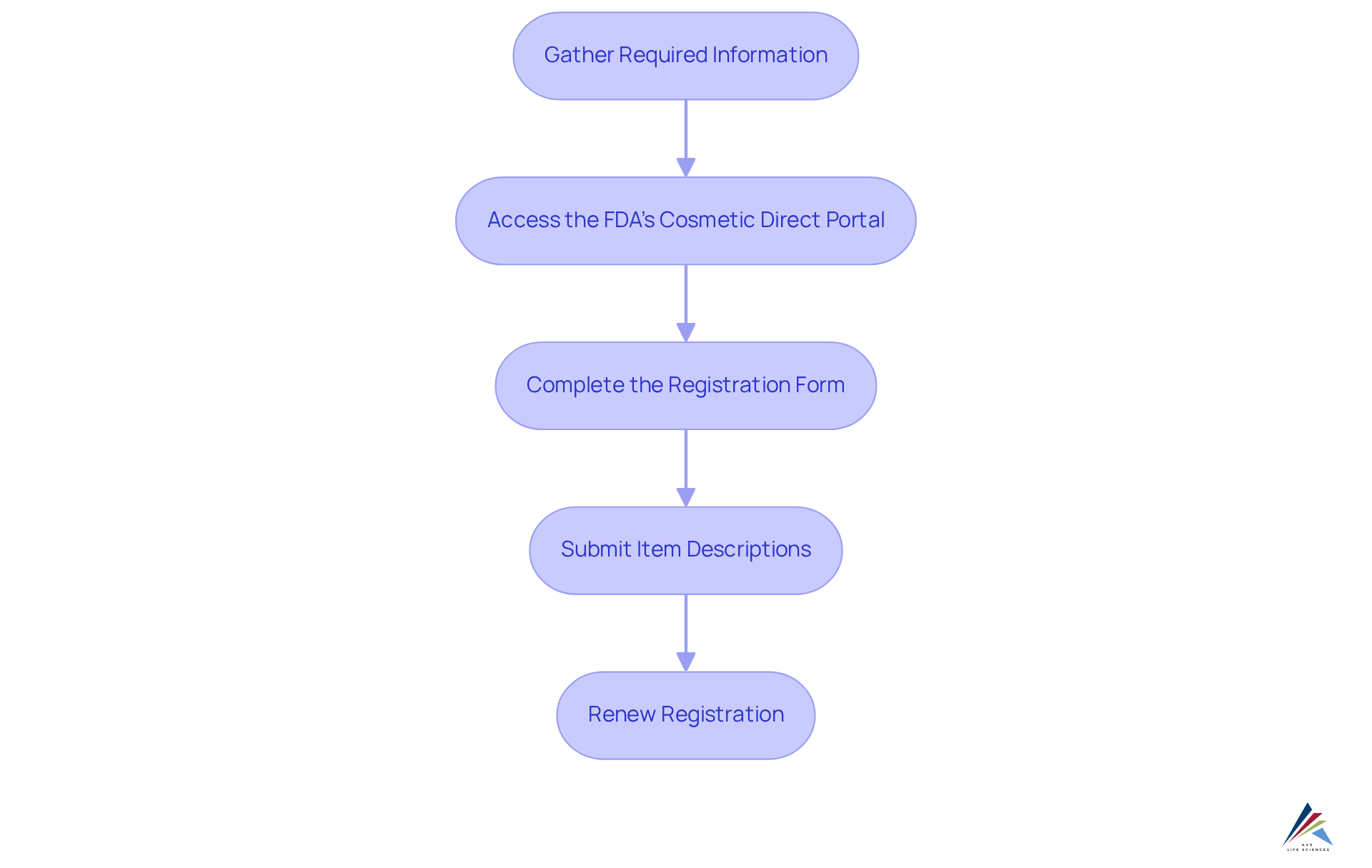 Each box represents a step in the registration process. Follow the arrows to see the order in which tasks should be completed for successful registration.