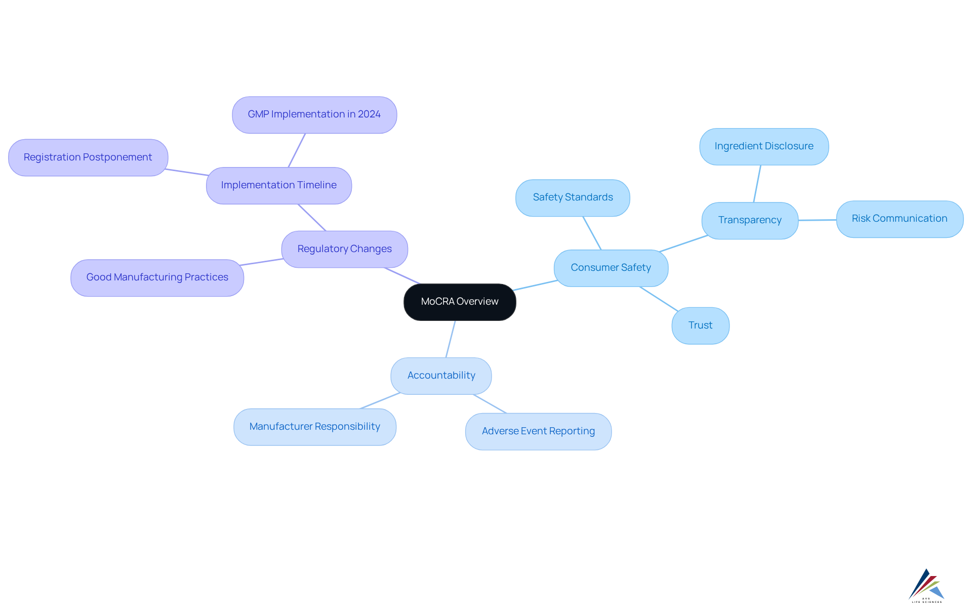 The central node represents the MoCRA law, with branches illustrating its key objectives. Each branch highlights important aspects, such as consumer safety and accountability, making it easy to see how they connect to the main concept.
