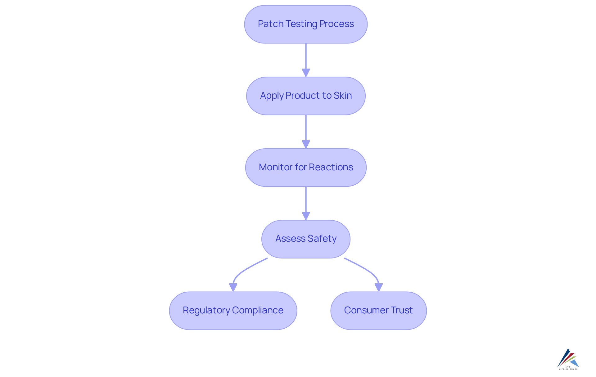Each box represents a step in the patch testing process. Follow the arrows to see how patch testing helps ensure safe use of fragrances and protect consumers.