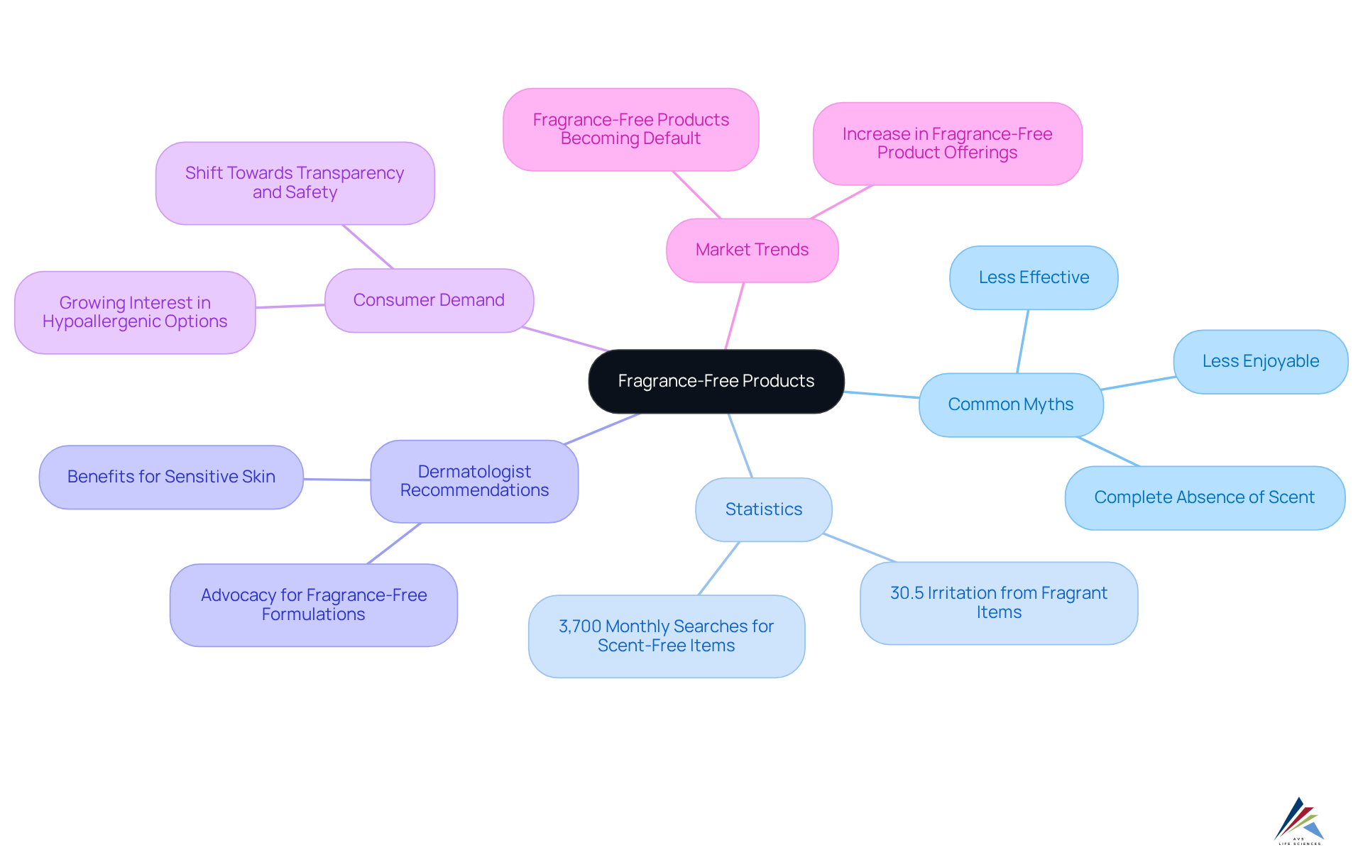 The center represents the main topic, and the branches show various aspects of fragrance-free products, from myths to statistics and expert advice. Each branch helps illustrate the broader conversation around fragrance-free alternatives.