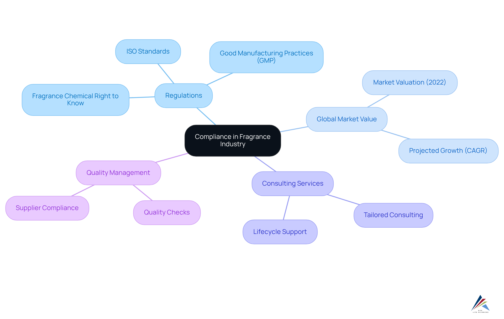 The central node represents the main focus on compliance. Each branch leads to specific areas of regulation or service, showing how they all contribute to ensuring safety and integrity in fragrance products.