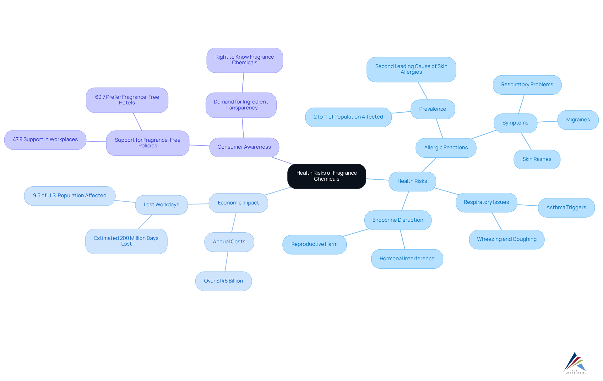The center node represents the main topic, while branches show related health risks, economic costs, and what consumers think about fragrance chemicals. Each branch helps you understand how different aspects connect to the main issue.