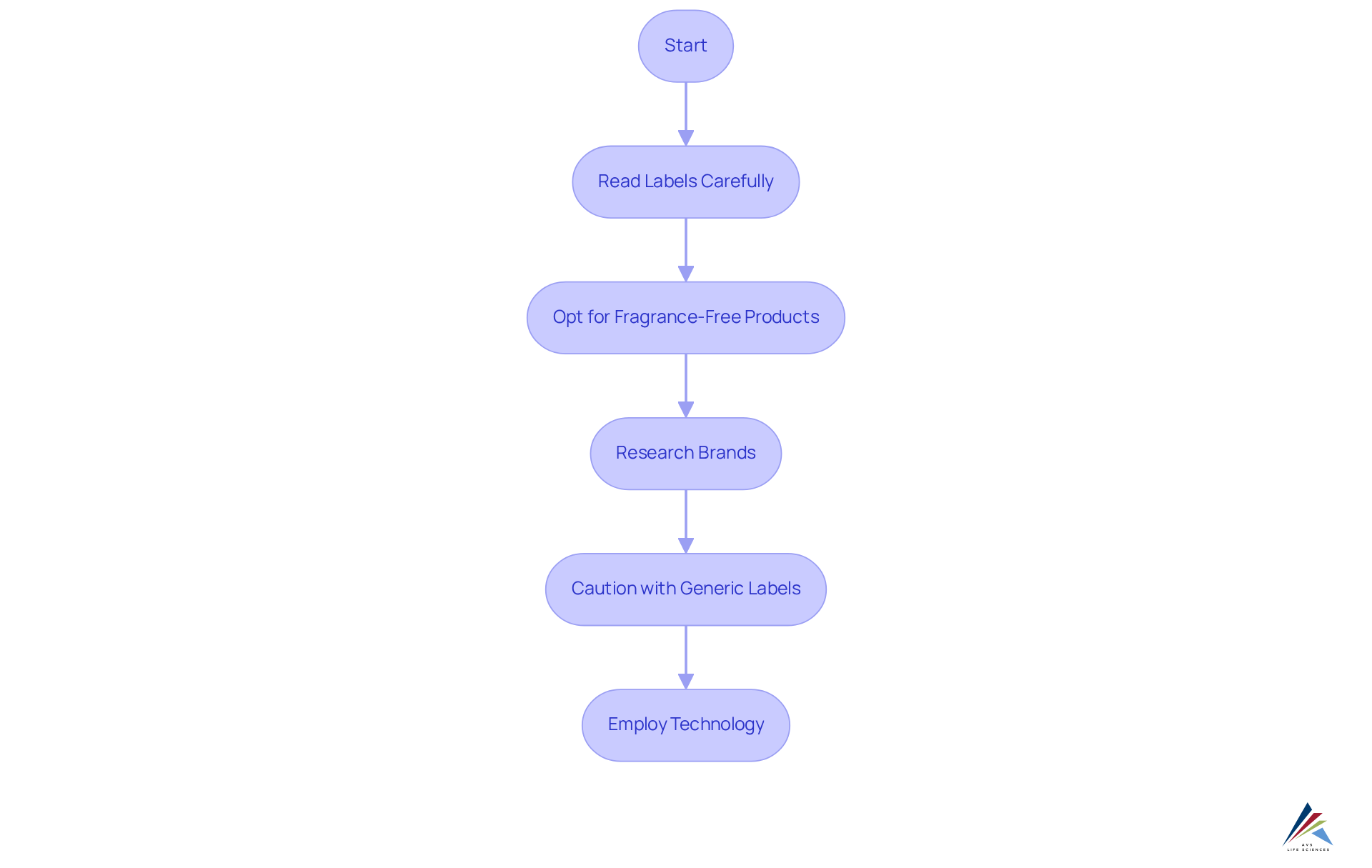 This flowchart guides you through practical tips to avoid harmful fragrance chemicals. Follow each step to make safer choices in your products.