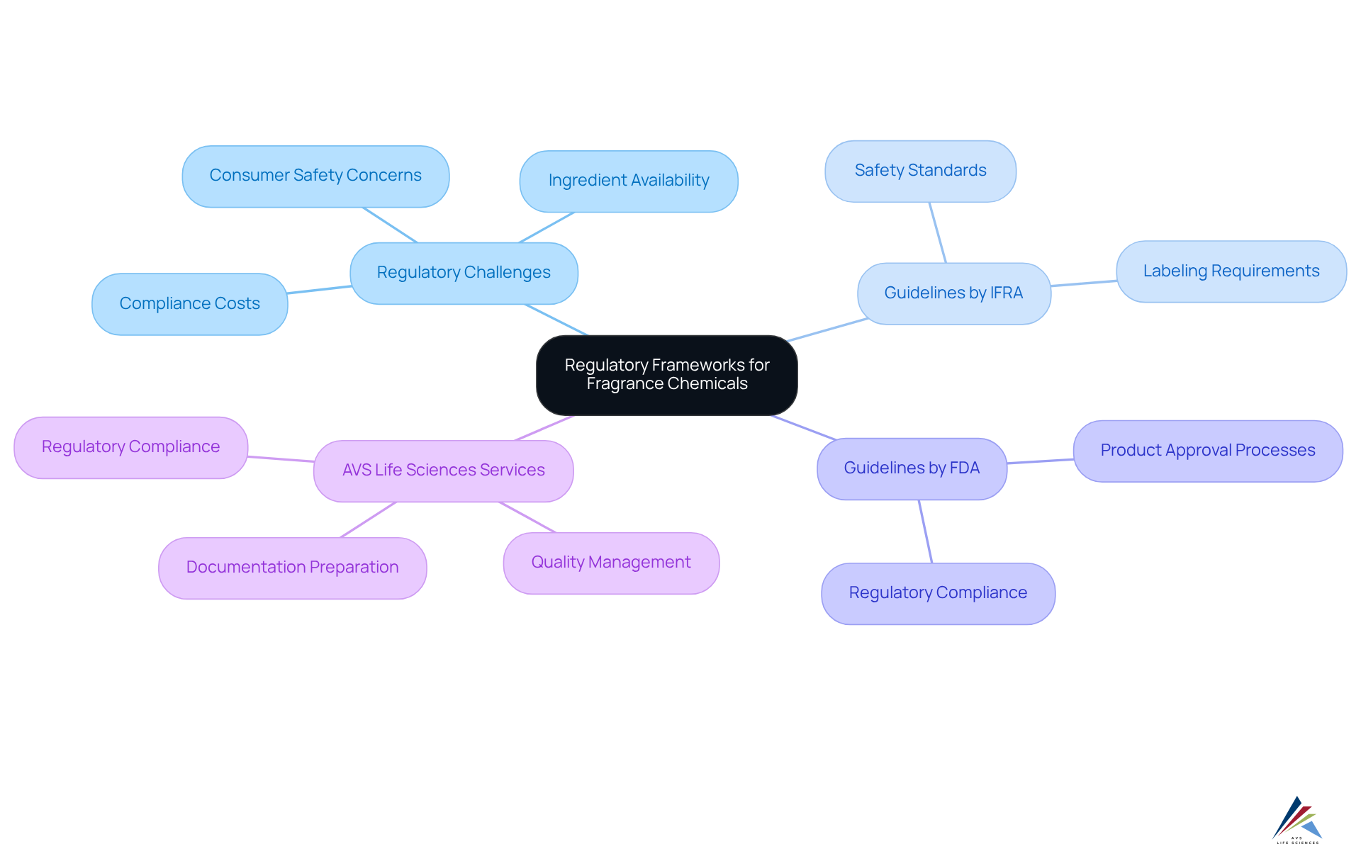 The central node represents the main topic, while branches illustrate key aspects of regulatory frameworks and the services provided by AVS Life Sciences. Each branch and sub-branch connects relevant concepts, helping you understand the complexity of fragrance chemical regulations.