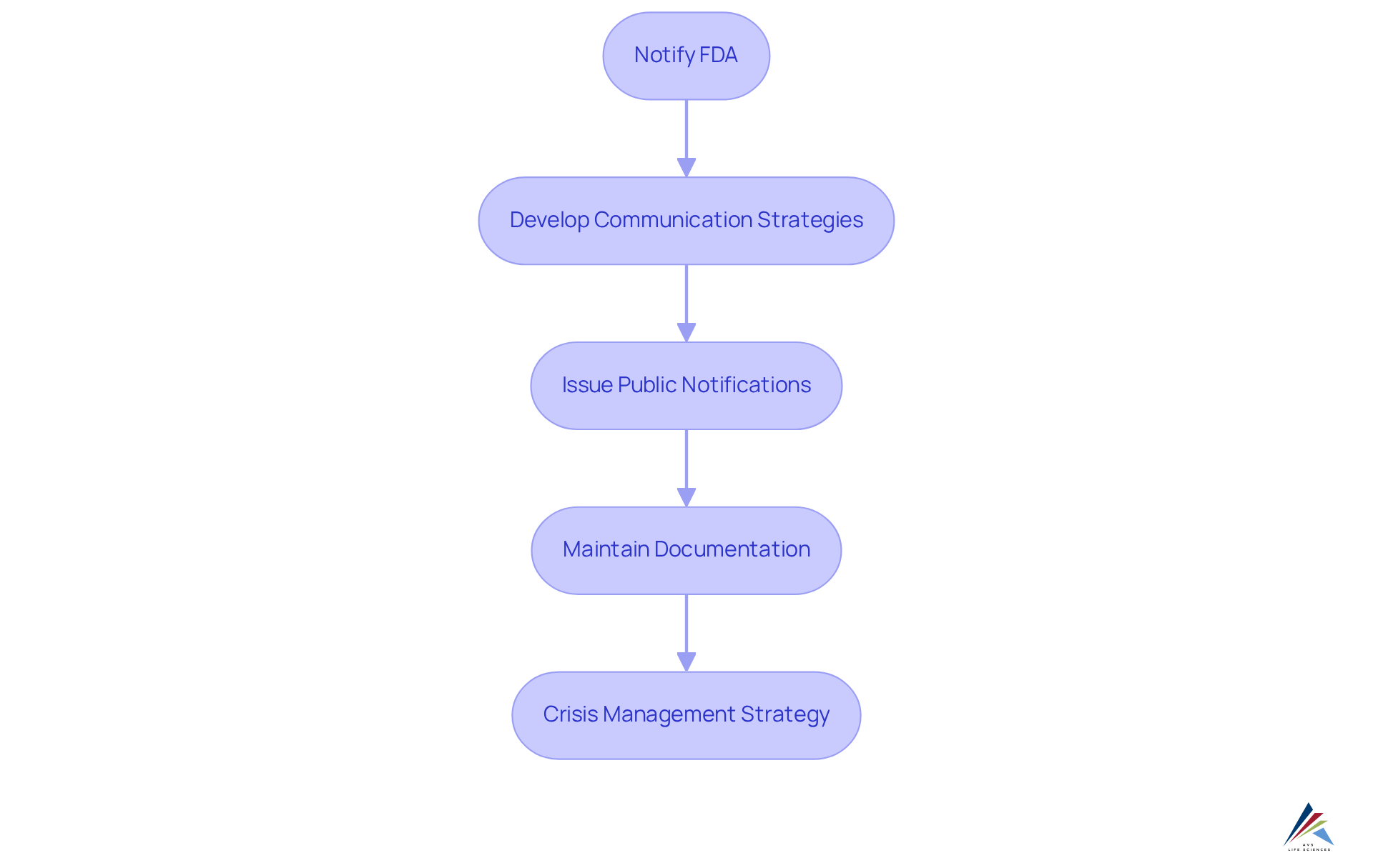 Each box represents a step in the recall process — follow the arrows to see how each responsibility leads to the next, ensuring a smooth and compliant product withdrawal.