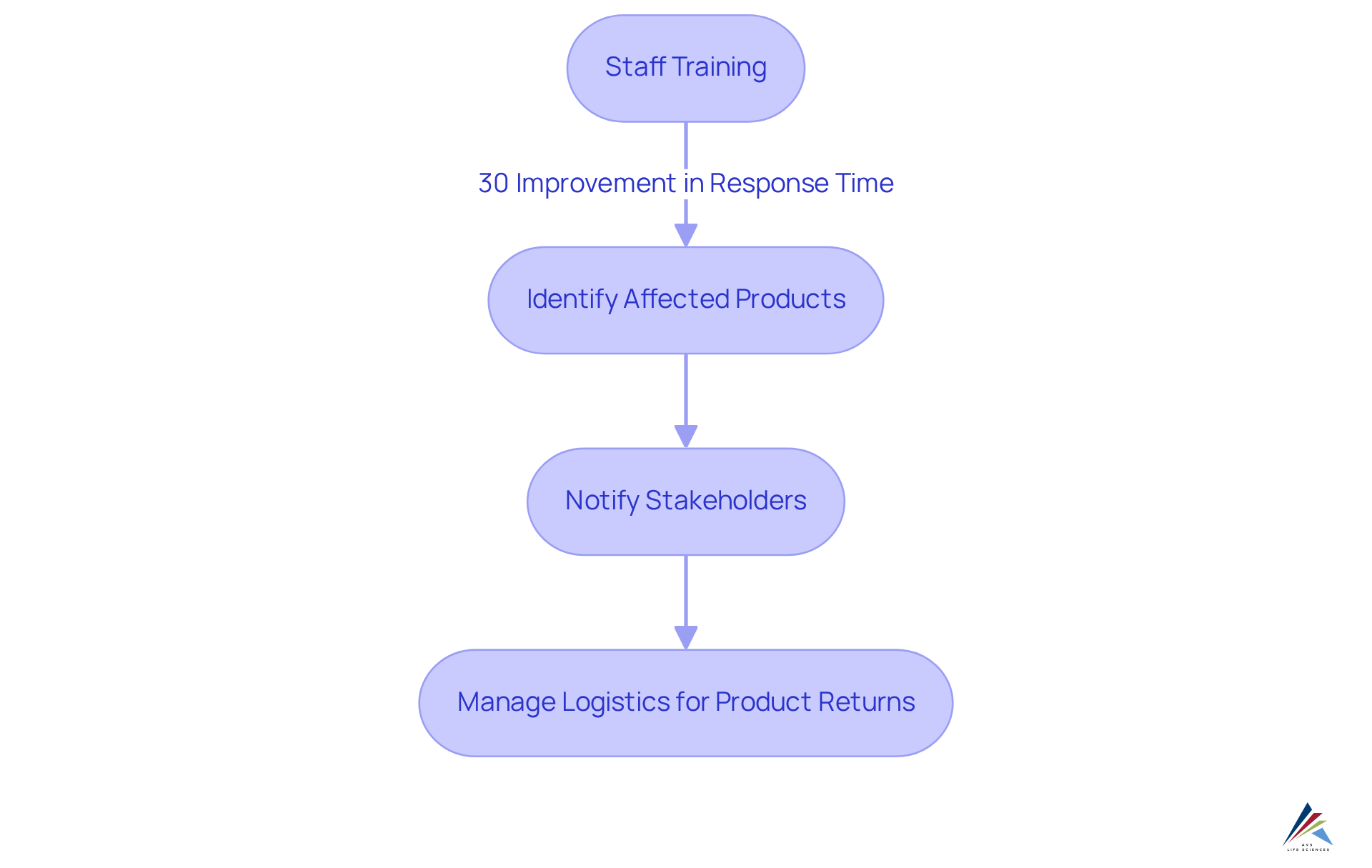Each box shows a step in the recall process. Follow the arrows to understand the order of actions, with training noted as a key element for enhancing response efficiency.