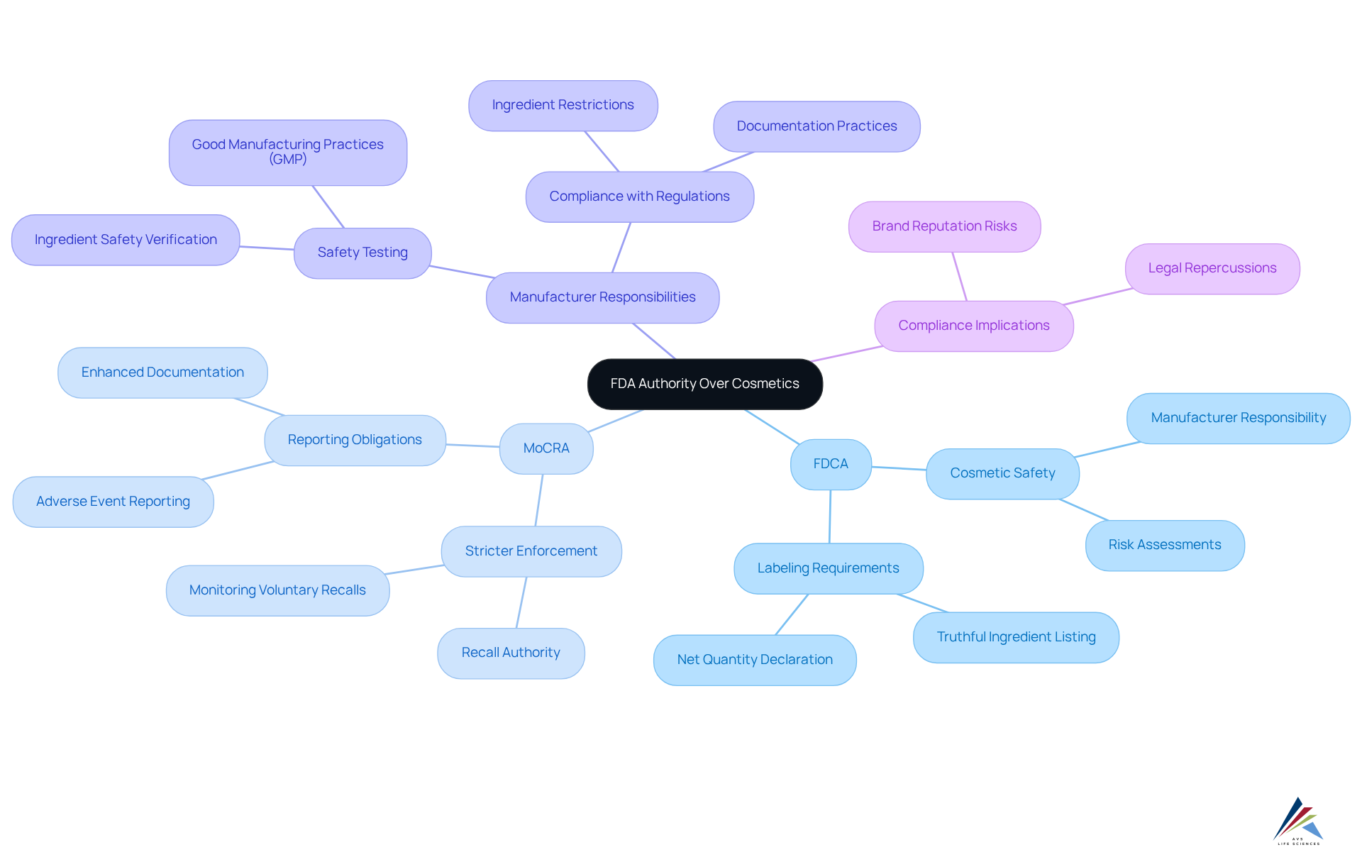 Start at the center with the FDA's role, then follow the branches to see how different laws and responsibilities connect and affect cosmetics regulation.