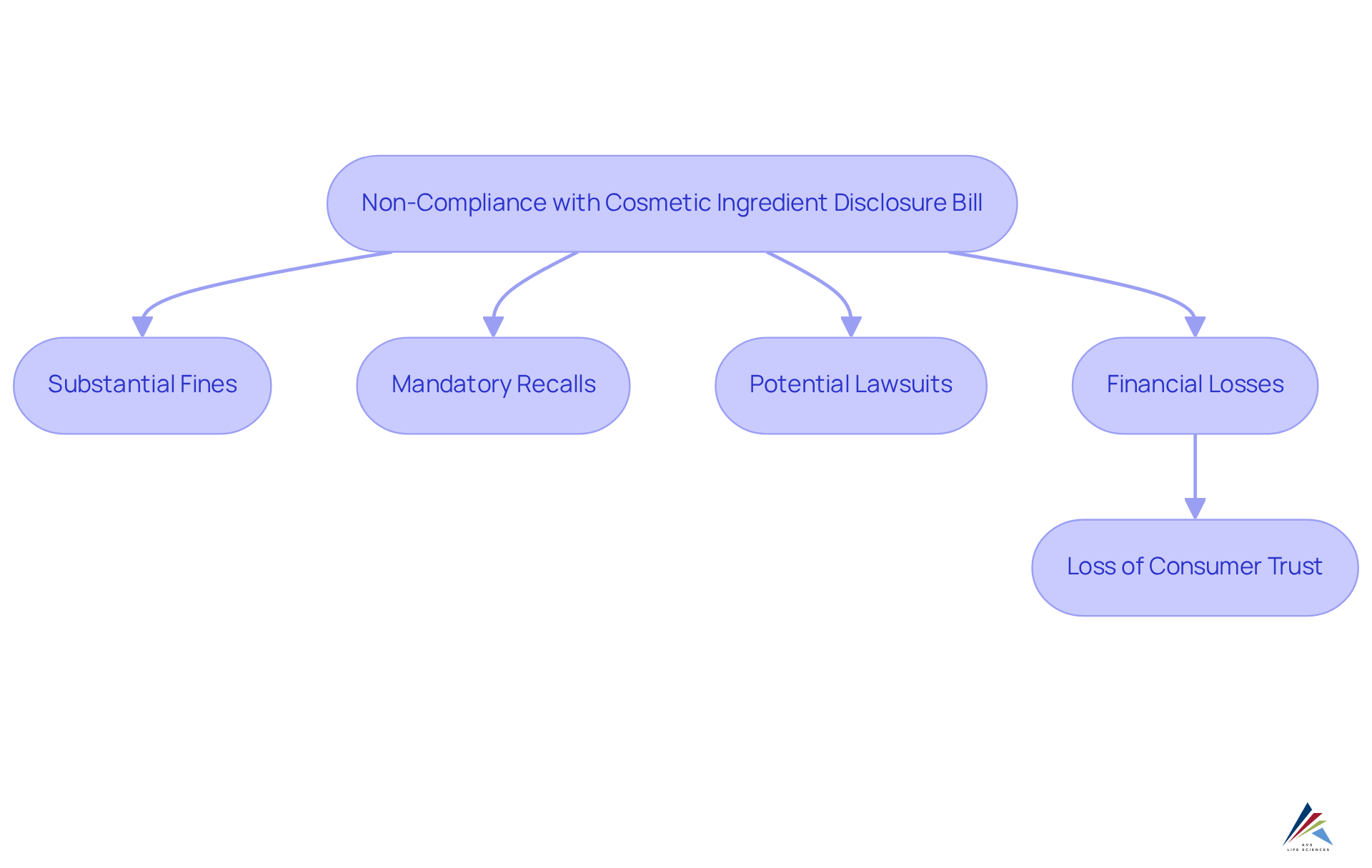 The flowchart shows what happens when companies don’t comply with the ingredient disclosure requirements — starting from non-compliance, follow the arrows to see the potential fines, recalls, lawsuits, and their broader impacts on financial health and brand reputation.
