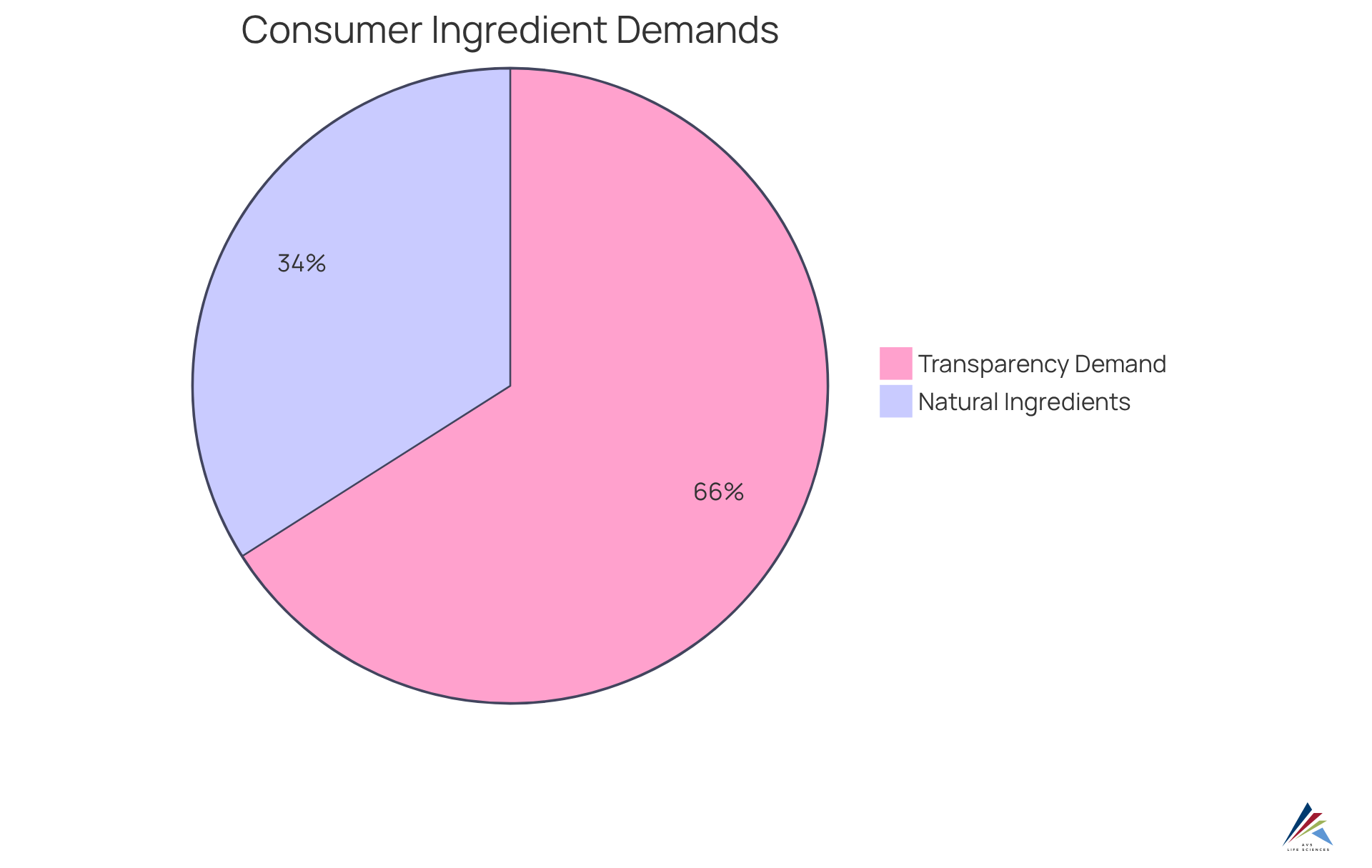 This chart shows how many shoppers want transparency in cosmetic ingredients and how many prioritize natural components. The larger the slice, the more significant the consumer demand.