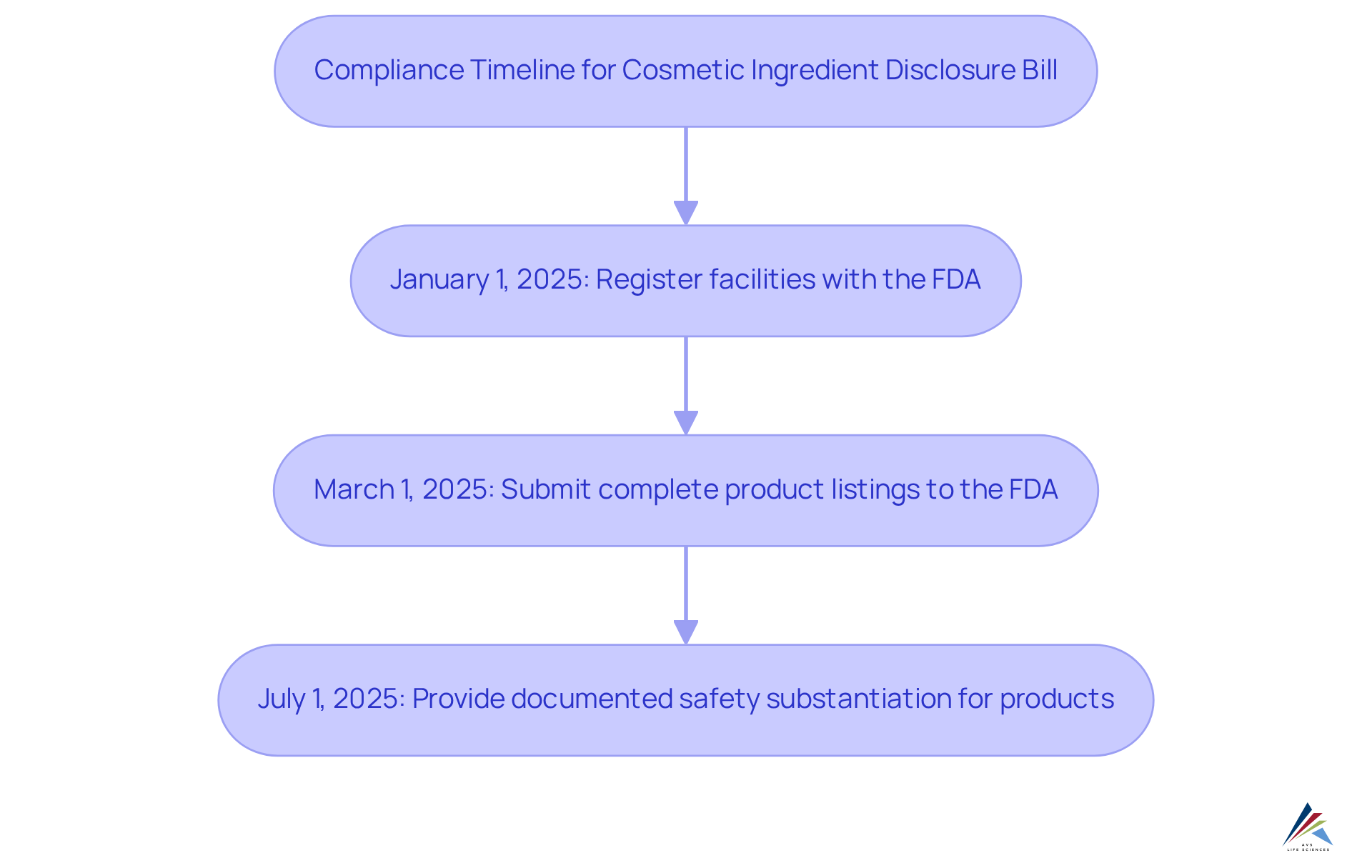 Each step in the flowchart represents a crucial deadline for cosmetic manufacturers — follow the arrows to see what needs to be done and when!