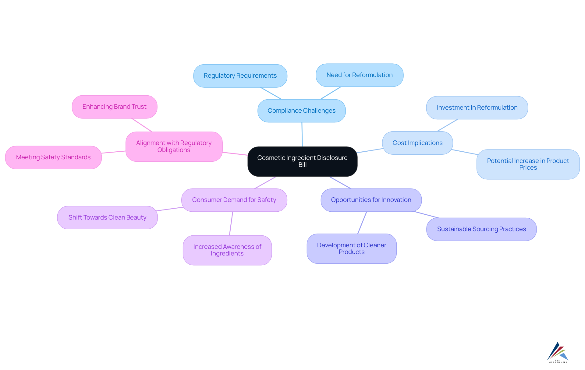 The center represents the disclosure bill, and the branches show how it affects various aspects of the cosmetic industry. Follow the branches to understand the implications and opportunities it creates within the market.