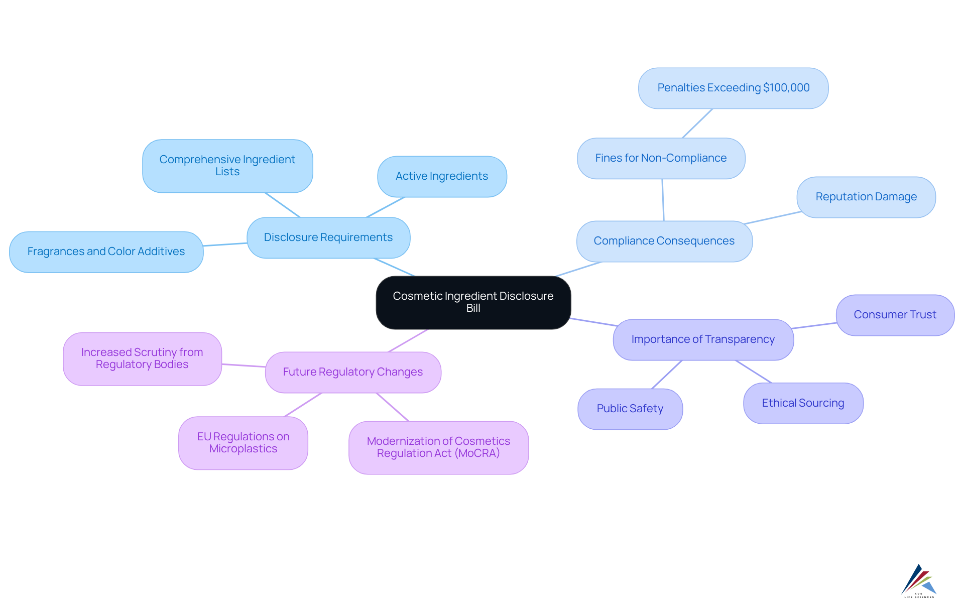 The central node represents the main bill, while the branches show the different areas of concern related to ingredient disclosure. Each sub-branch provides more specific details, helping you understand the full scope of the bill's requirements and implications.