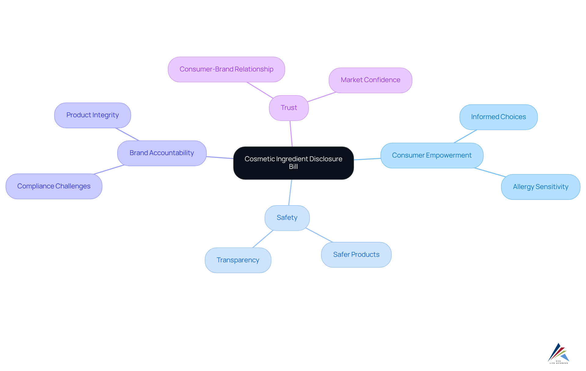 The central node represents the bill itself, and each branch illustrates a key aspect or benefit of the legislation, showing how it contributes to consumer safety and brand responsibility.