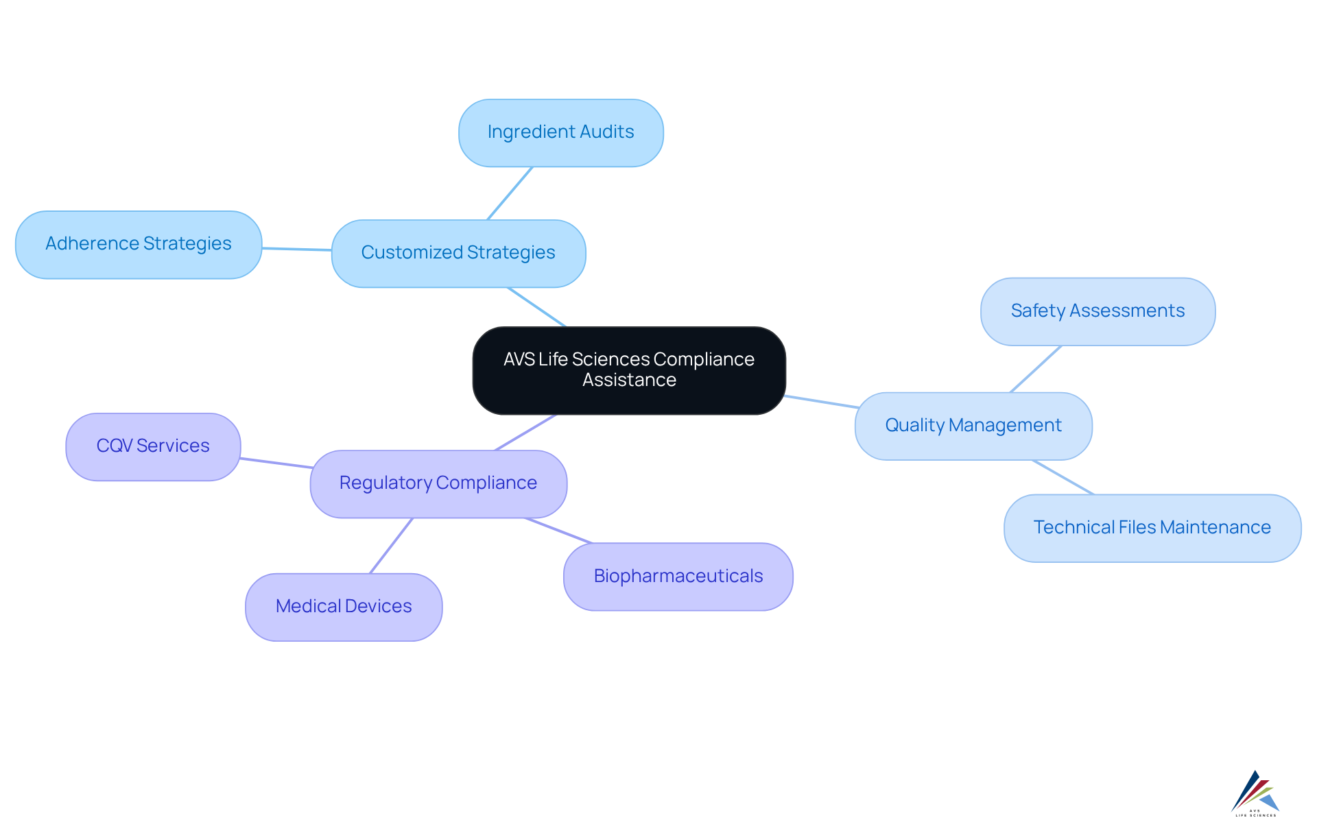 At the center is AVS Life Sciences' main service of compliance assistance. Each branch outlines specific services and sectors they cover, helping you see how they support clients in navigating the Cosmetic Ingredient Disclosure Bill.