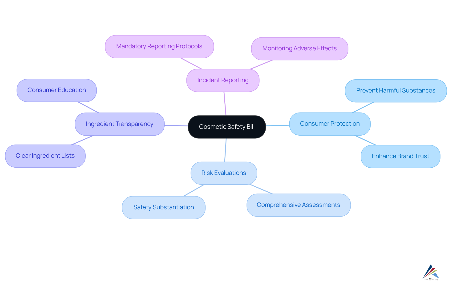 The center represents the main legislation, while branches show key areas that impact consumer safety and compliance — follow the connections to understand how each aspect contributes to the overall goal of enhancing safety in cosmetics.