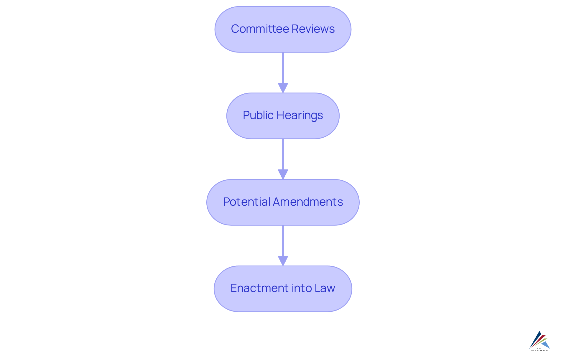 Each box represents a step in the journey of the cosmetic safety bill. Follow the arrows to see how the bill progresses from one stage to the next until it becomes law.