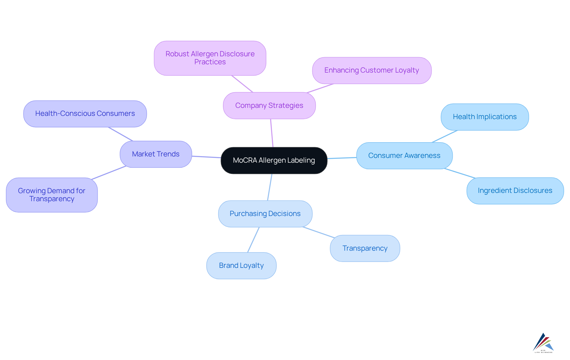 The central idea is MoCRA allergen labeling. As you follow the branches, you'll see how it influences consumer awareness, purchasing choices, market trends, and company practices. Each color represents a different aspect of the impact.