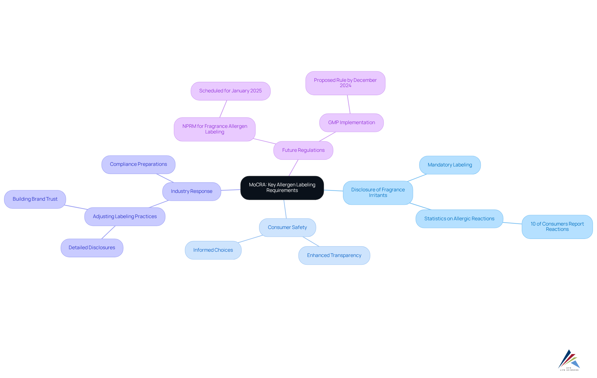 The center represents MoCRA, the overarching guideline for allergen labeling. Each branch outlines important aspects of the regulation and its implications, helping you understand how they connect and influence consumer safety and industry practices.