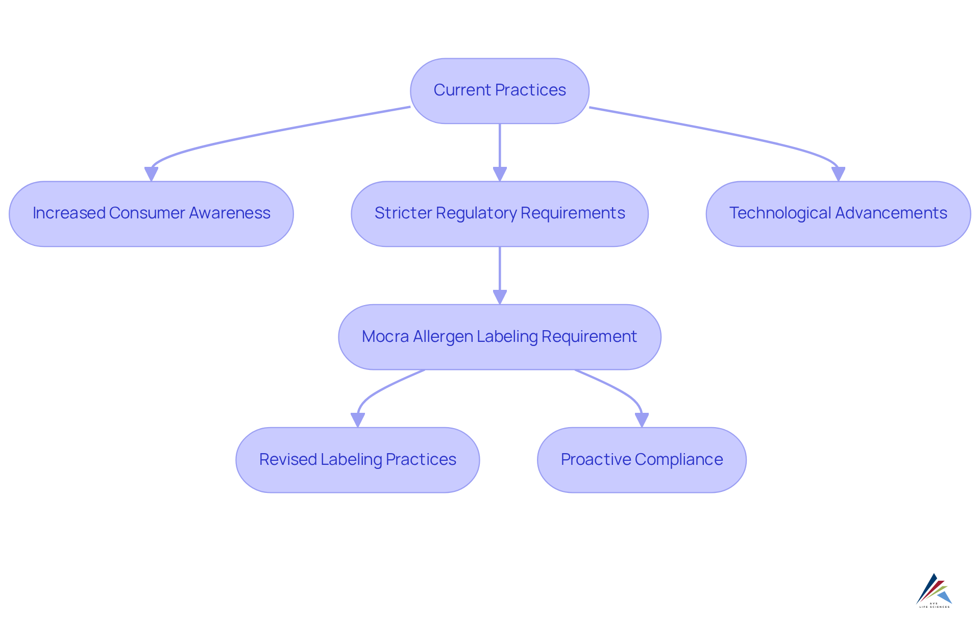 Follow the arrows to see how the cosmetics industry evolves its allergen labeling from current practices to future requirements. Each step represents a significant trend or action that organizations can take to remain compliant and transparent.