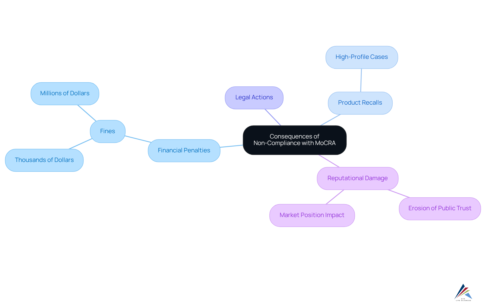 The central node represents the main topic. Branches show different types of consequences, with sub-points providing specific examples — this helps understand the impact of non-compliance.