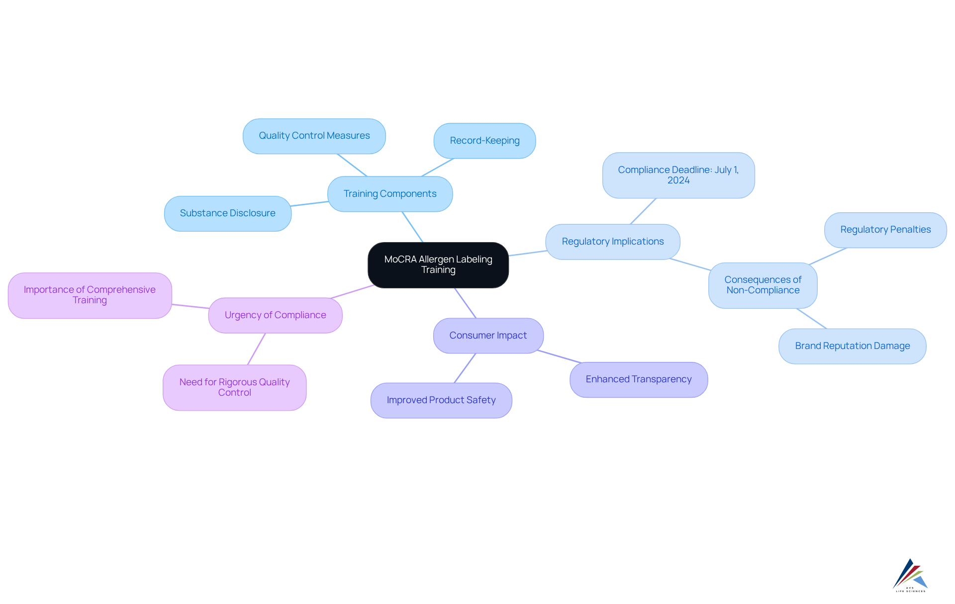 The central node represents the training focus, with branches showing key areas of knowledge and their importance. Each branch breaks down into specific elements that contribute to effective compliance and consumer safety.