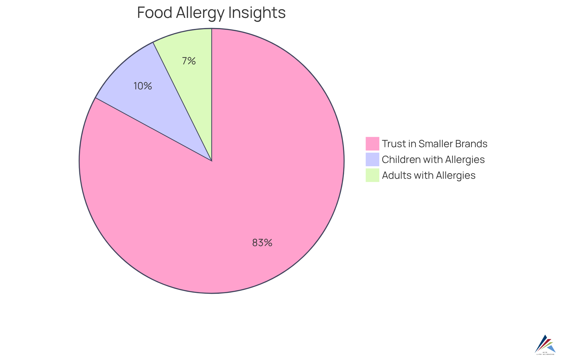 Each slice of the pie represents the percentage of people affected by food allergies or their trust in smaller brands. A larger slice means a greater percentage of the population, highlighting the importance of allergen labeling.