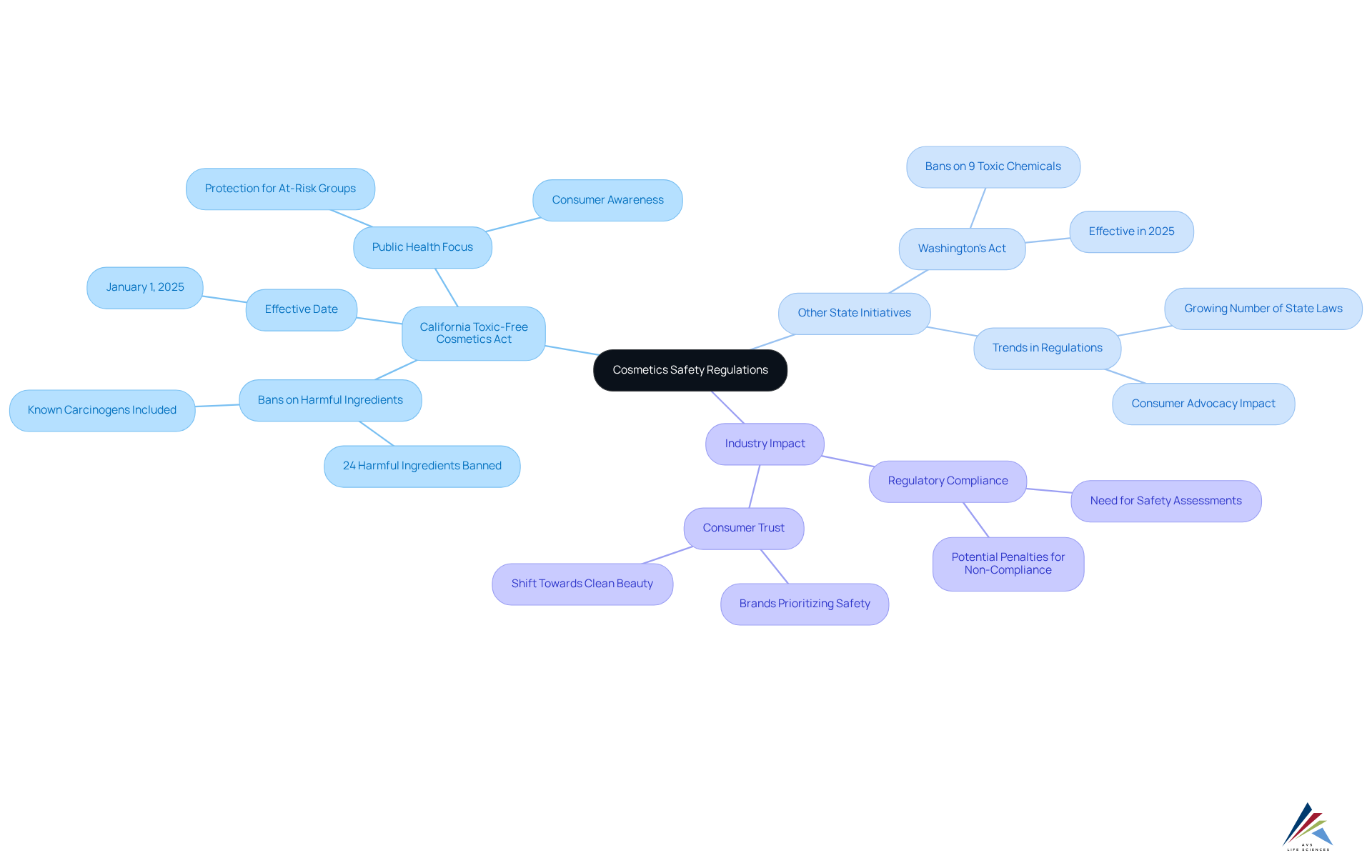 The center represents the overarching topic of cosmetics safety regulations, with branches showing specific state initiatives, effects on public health, and the industry's response. Each color-coded branch helps viewers quickly understand the structure and focus areas.