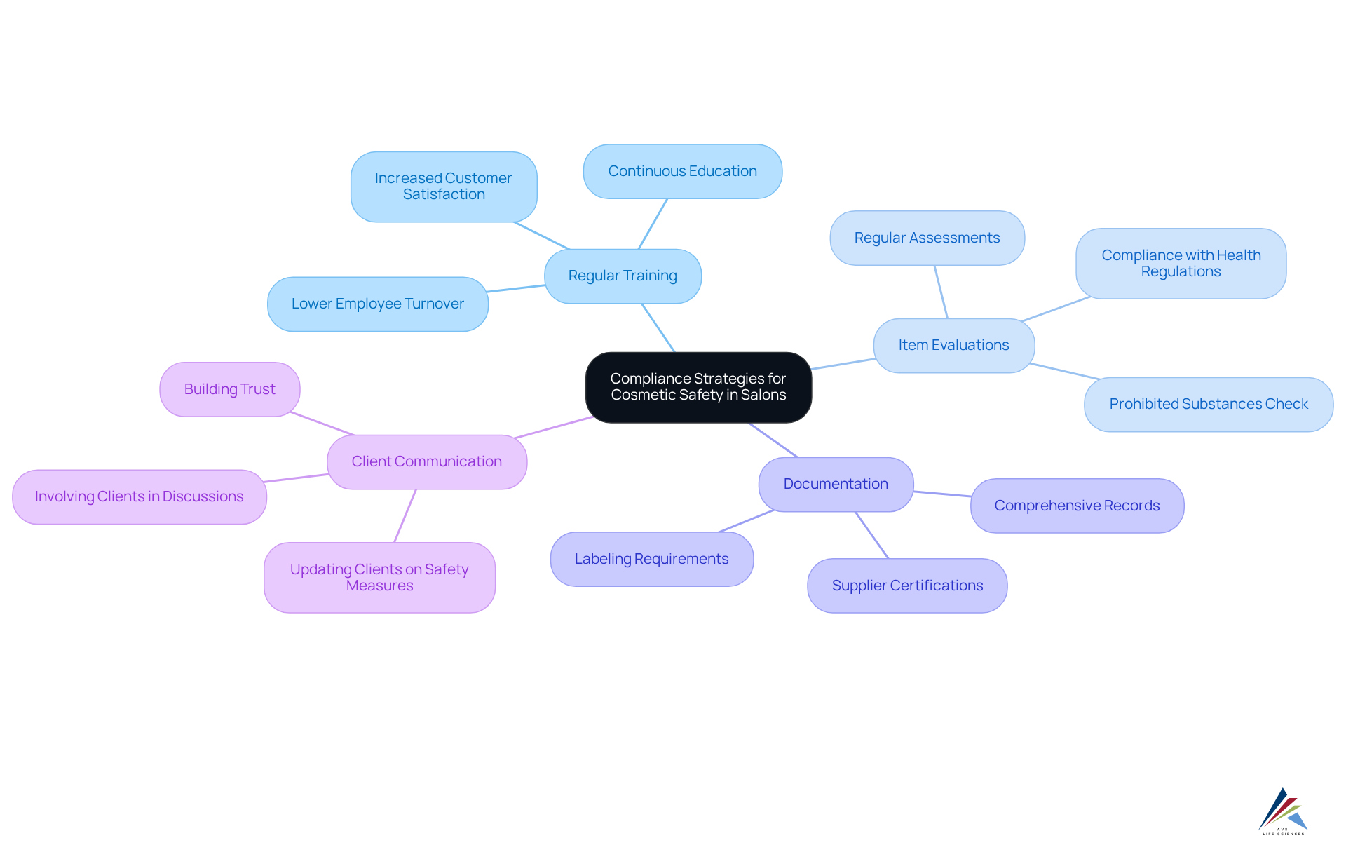 The central node represents the overall goal of compliance in salons, while each branch details specific strategies. Follow each branch to understand how each strategy contributes to a safer salon environment.