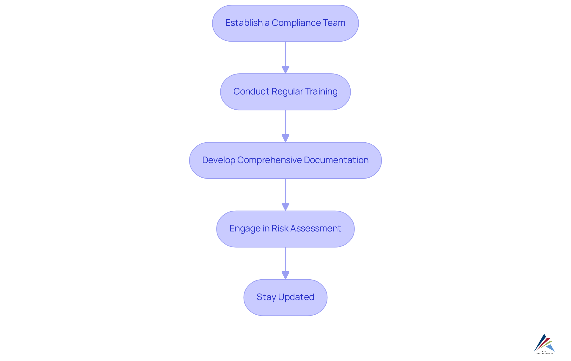 Follow the arrows from one box to the next to see how each strategy contributes to effective compliance with MoCRA regulations. Each box represents a key action organizations should take.