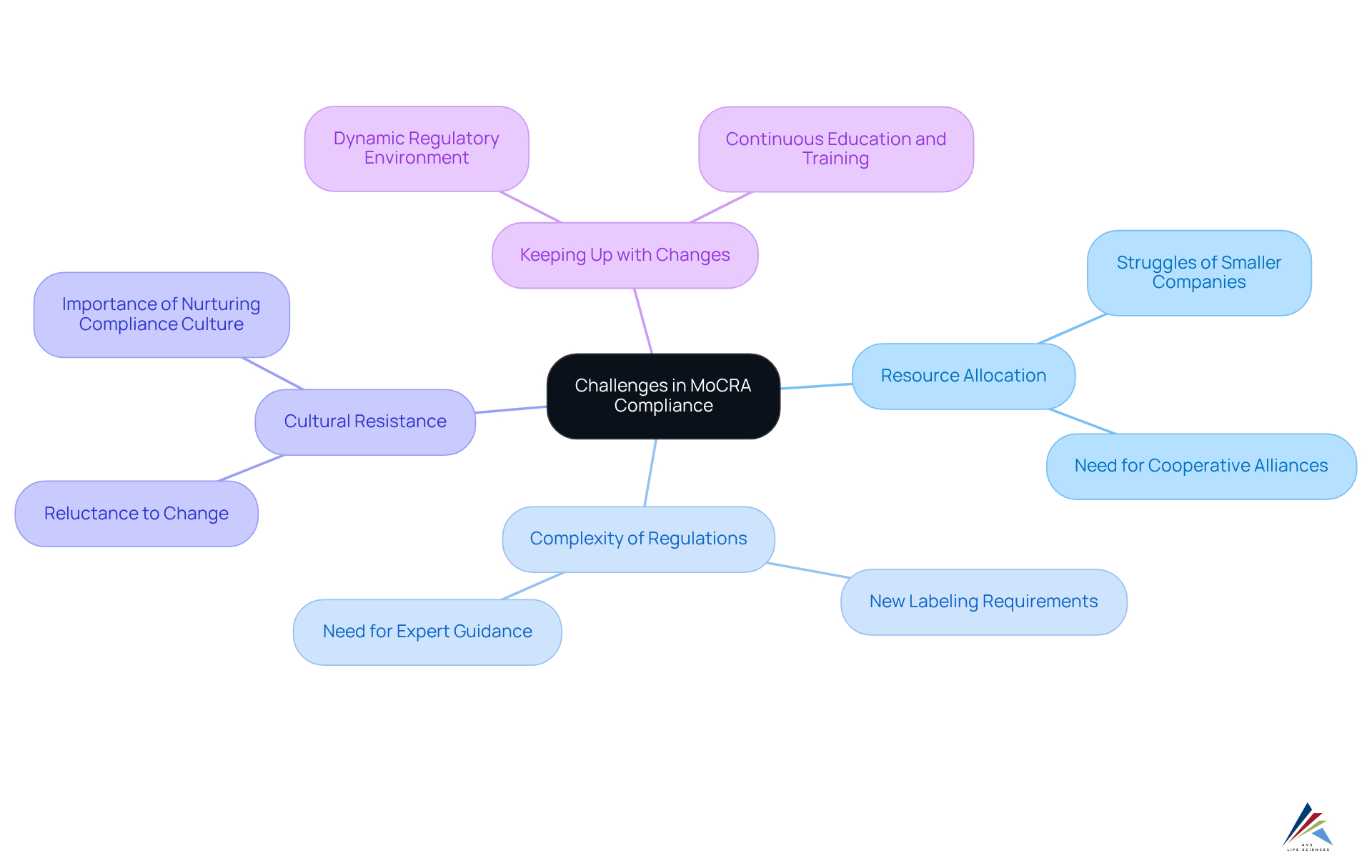The central node represents the overall theme, while each branch highlights a key challenge organizations face in achieving compliance. Sub-branches provide detailed insights into each challenge, illustrating the complexity of navigating MoCRA regulations.