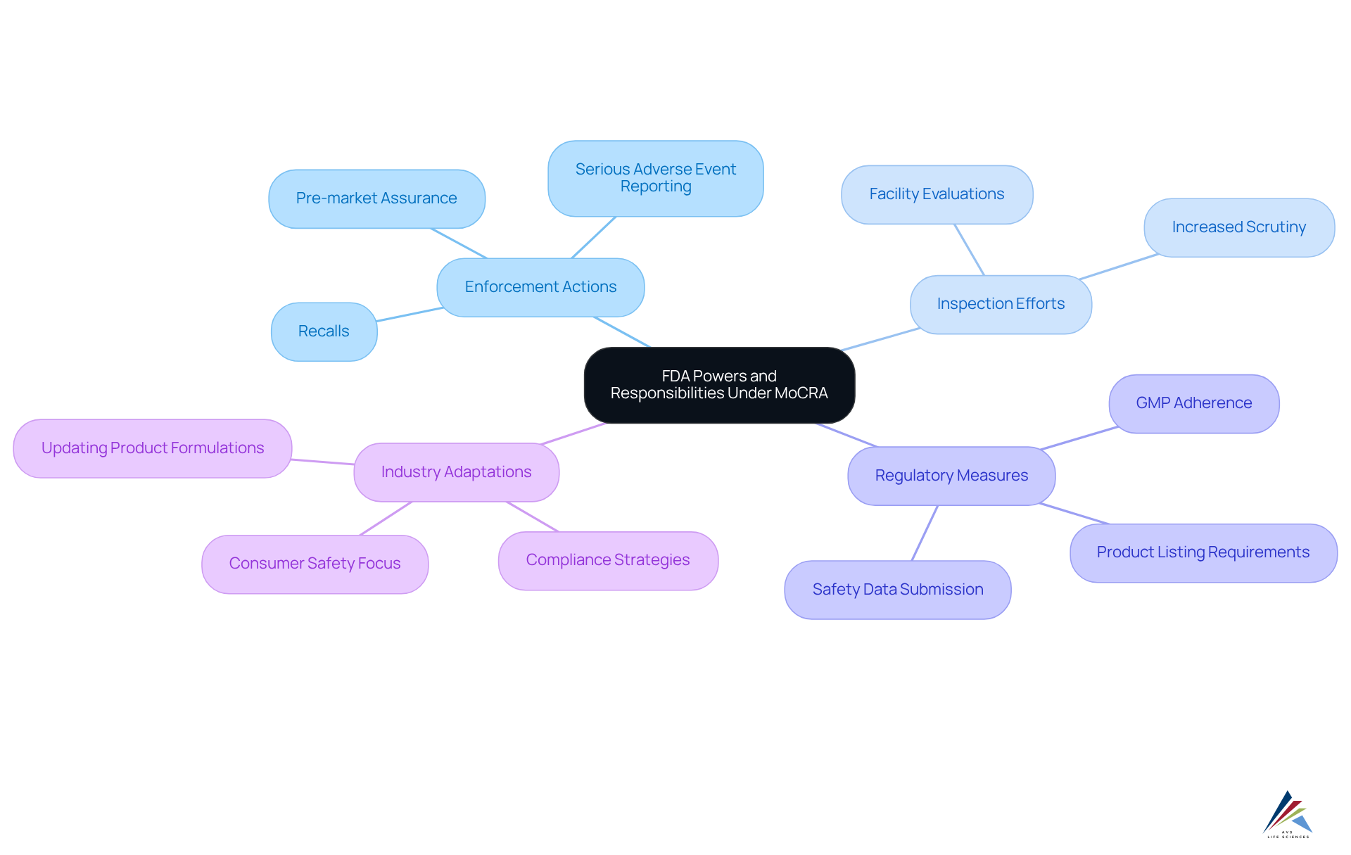 The center shows the main topic, while the branches represent different aspects of the FDA's role and industry responses. Each color-coded branch helps you see how everything is connected and what areas are impacted by the new regulations.